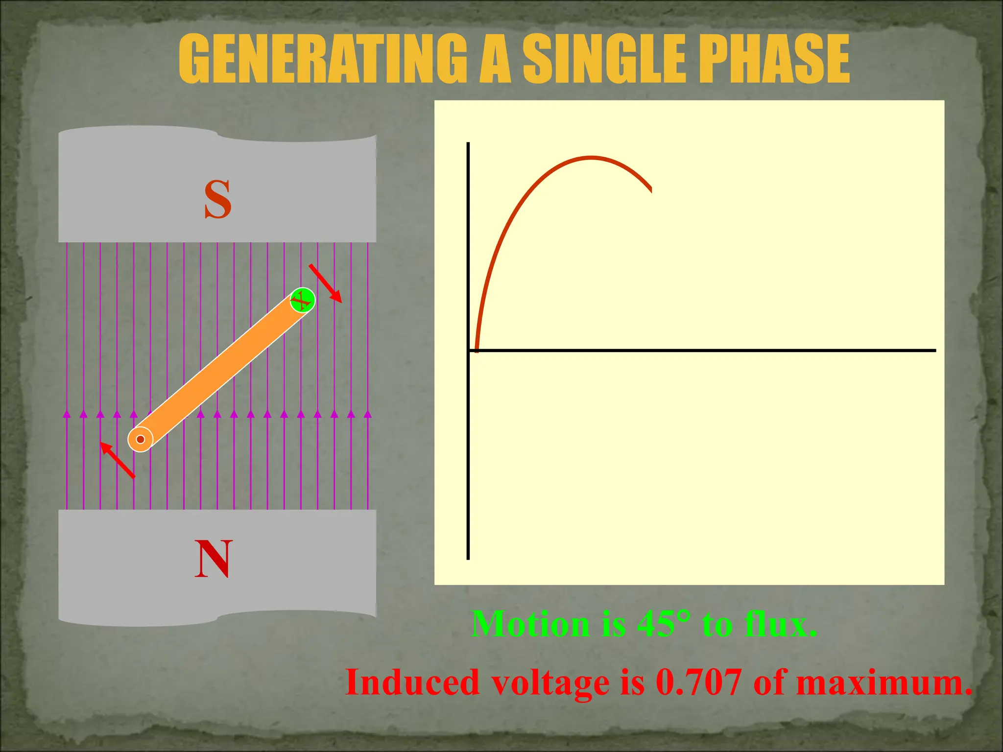 GENERATING A SINGLE PHASE
Motion is 45 to flux.
N
S
Induced voltage is 0.707 of maximum.
 