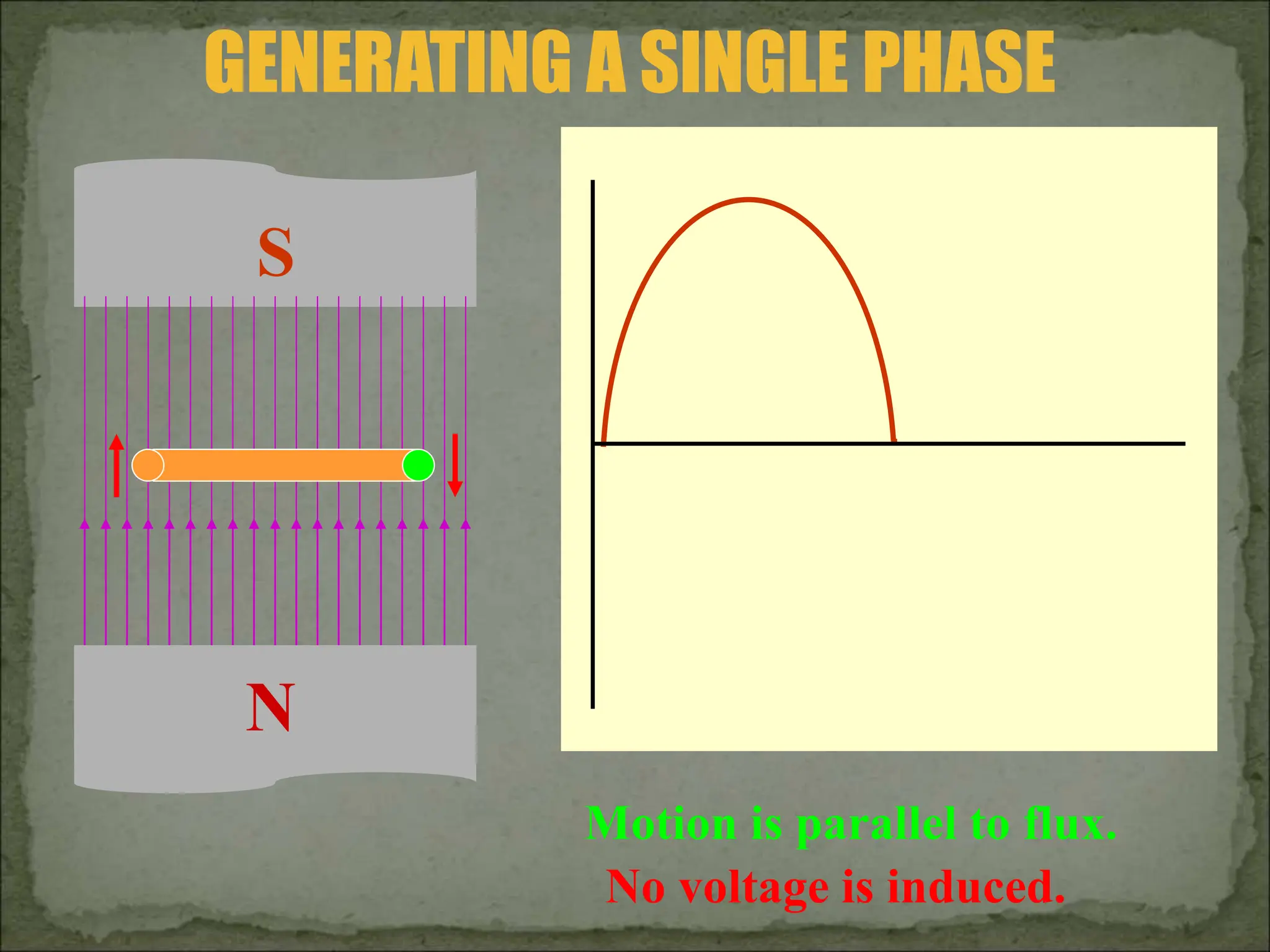 GENERATING A SINGLE PHASE
N
S
Motion is parallel to flux.
No voltage is induced.
 