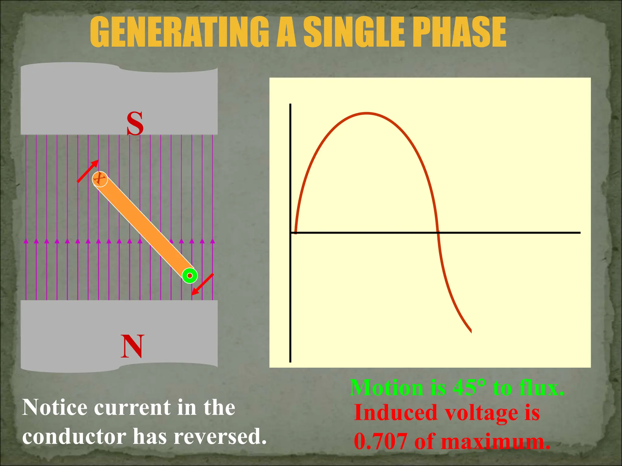 GENERATING A SINGLE PHASE
N
S
Notice current in the
conductor has reversed.
Induced voltage is
0.707 of maximum.
Motion is 45 to flux.
 