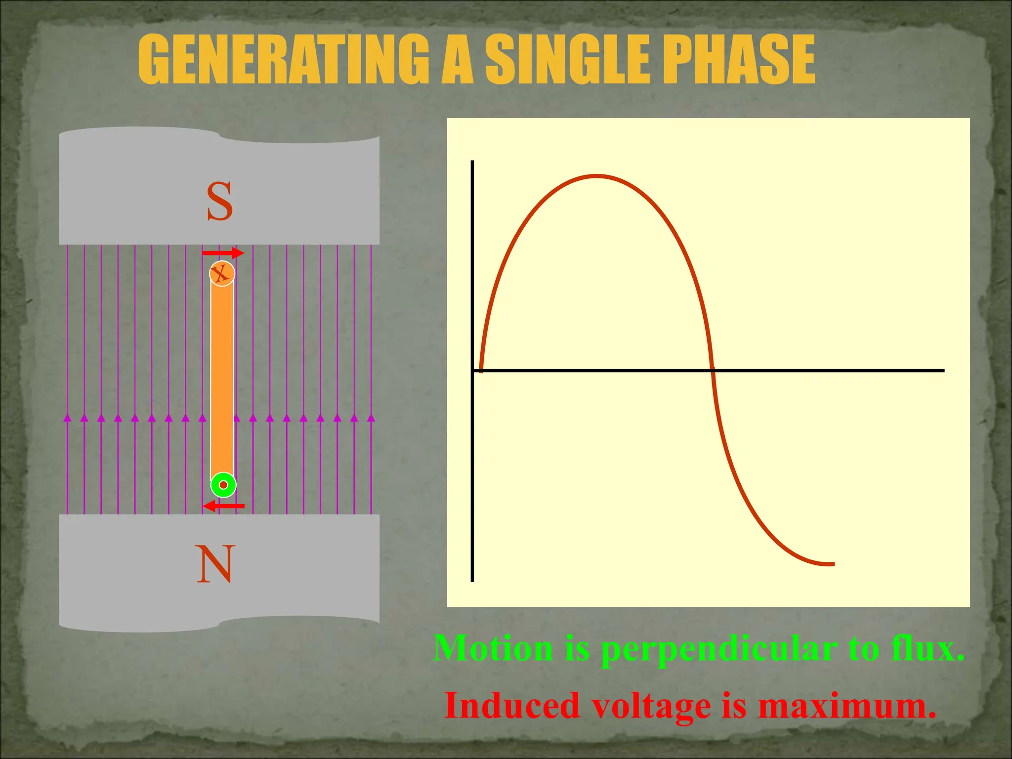 GENERATING A SINGLE PHASE
N
S
Motion is perpendicular to flux.
Induced voltage is maximum.
 