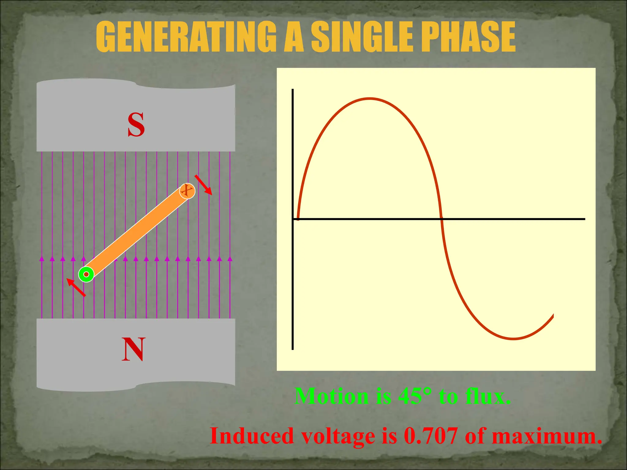 GENERATING A SINGLE PHASE
N
S
Motion is 45 to flux.
Induced voltage is 0.707 of maximum.
 