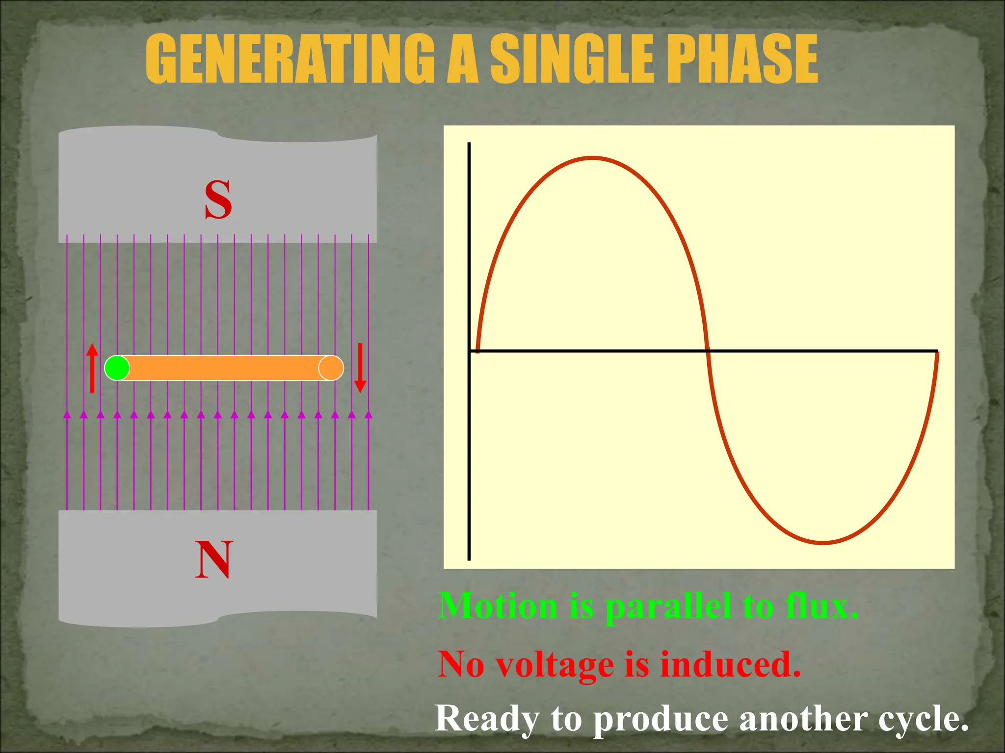 GENERATING A SINGLE PHASE
Motion is parallel to flux.
N
S
No voltage is induced.
Ready to produce another cycle.
 