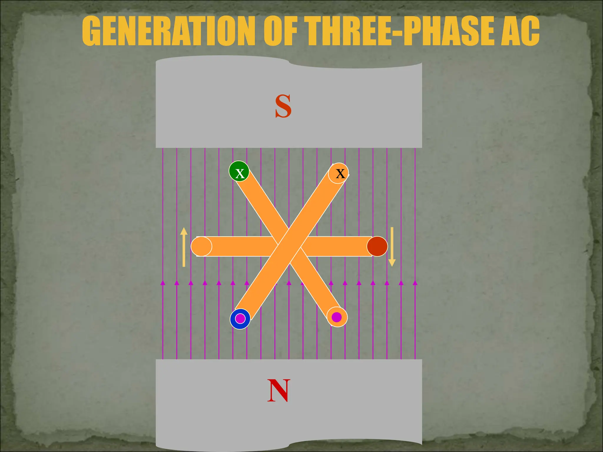 GENERATION OF THREE-PHASE AC
N
x
x
S
 