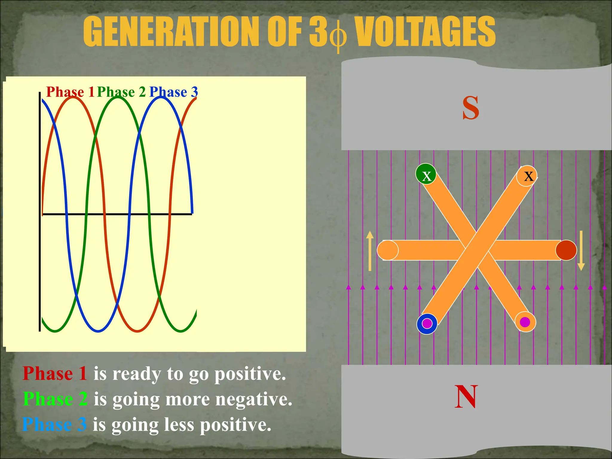 Phase 1Phase 2 Phase 3
GENERATION OF 3 VOLTAGES
Phase 1 is ready to go positive.
Phase 2 is going more negative.
Phase 3 is going less positive.
N
x
x
S
 
