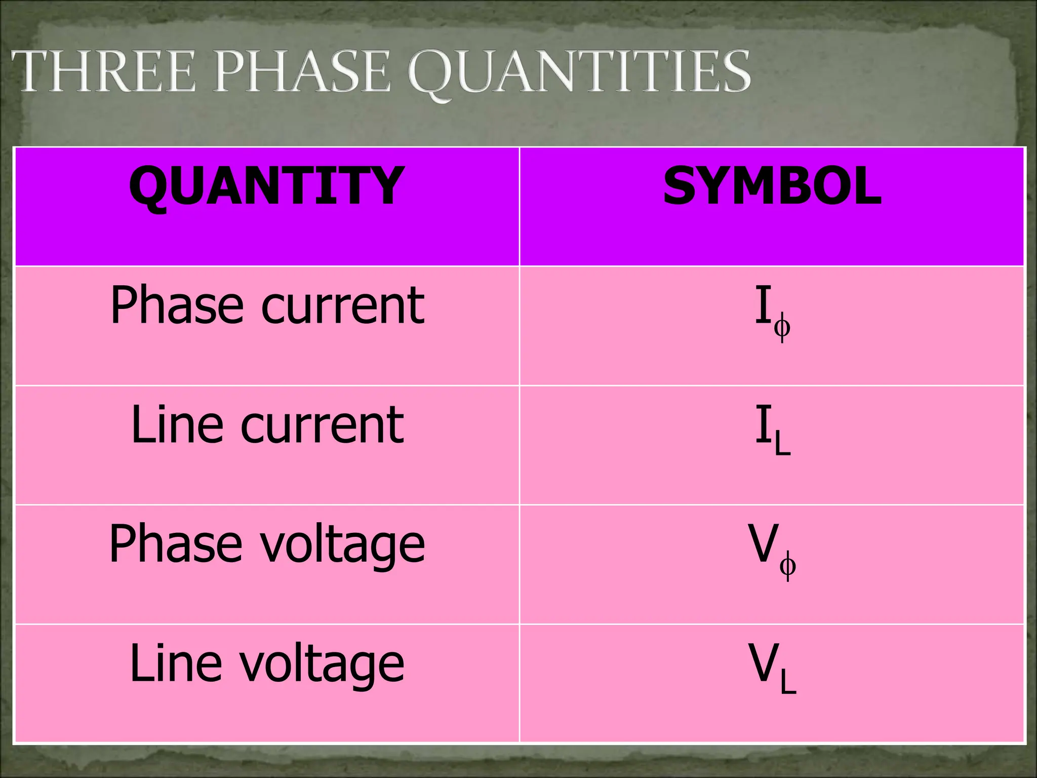 QUANTITY SYMBOL
Phase current I
Line current IL
Phase voltage V
Line voltage VL
 