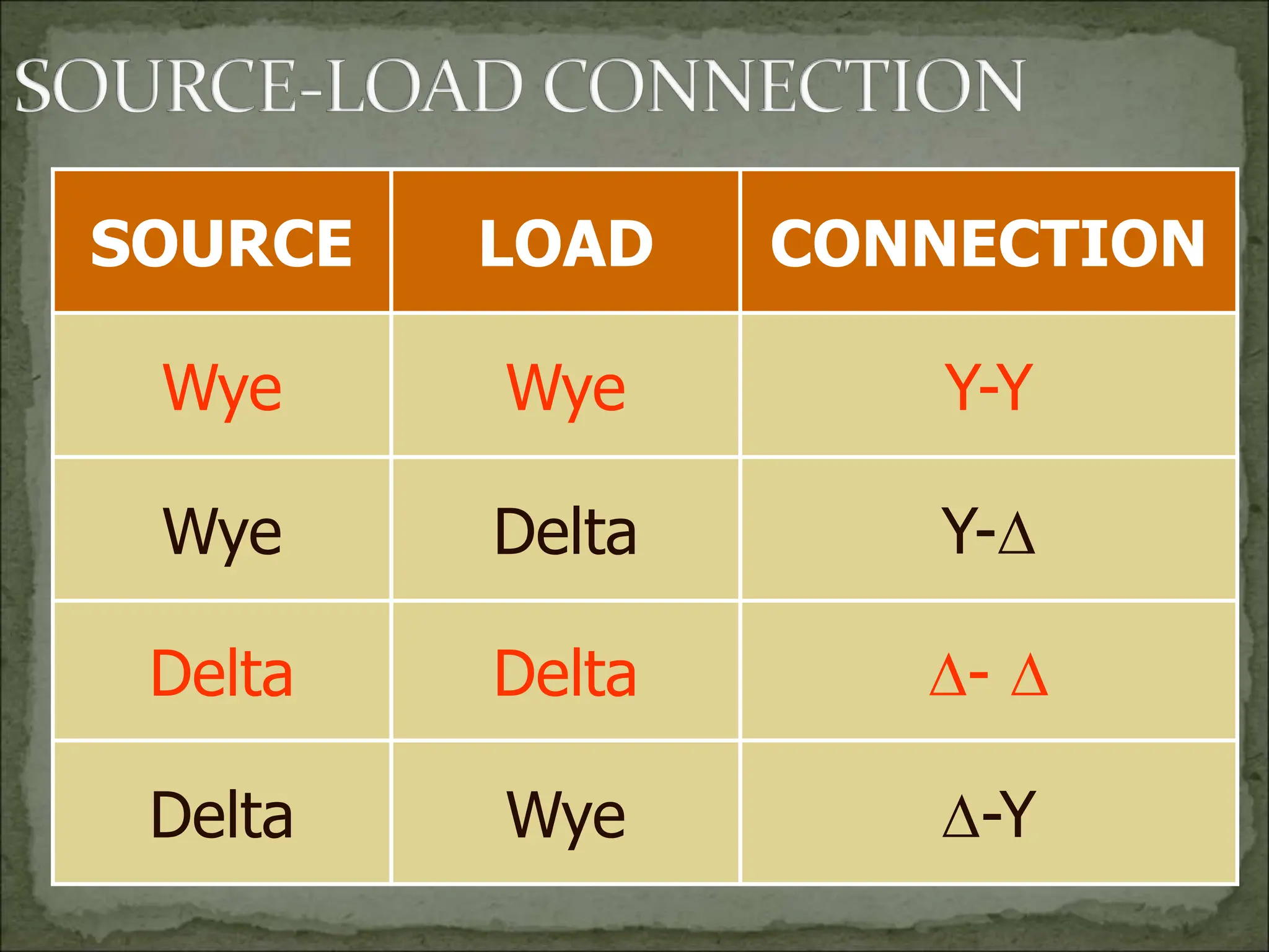 SOURCE LOAD CONNECTION
Wye Wye Y-Y
Wye Delta Y-
Delta Delta - 
Delta Wye -Y
 
