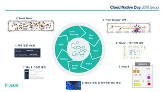 Event
Storming
2. Event Storm
Thin
Slice
3. “Thin Slice(s)” 선택
OKRs1. 목표 설정 (OKR)
Tested
Code
6. 테스트 완료 및 동작하는 코드 생성
Snap-E
5. Snap-E
API DATA
PUB / SUB EXT
STORIES UI RISKS
SERVICE A
Patterns
7. 재사용 가능한 패턴
Boris
4. “Boris” - 아키텍처 표현
 