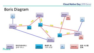 Boris Diagram
Service
마이크로서비스
결제 서비스
Queue
메세지 큐
“좌석 요청”
UI External
외부 시스템
연계
Service
Service Service
Service
Service
Ext
Ext
Q
Q
Q
UI
UI
 
