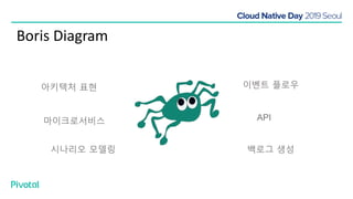 Boris Diagram
아키텍처 표현 이벤트 플로우
마이크로서비스 API
시나리오 모델링 백로그 생성
 