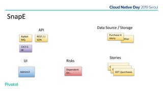 SnapE
API
Data Source / Storage
UI Risks
Stories
Rabbit
MQ
REST / J
SON
CICS G
W
Other
Purchase H
istory
AdminUI
Dependent
On...
GET /purchases
GET /purchases
GET /purchases
 
