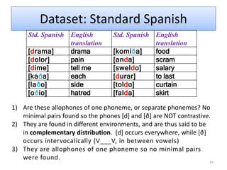 Minimal Pairs22A minimal pair is a pair of words that:have different meanings
