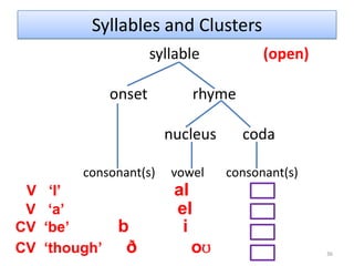 Minimal Pair Practice27Use the following group of words to build five minimal pairs.jeep, yes, tack, chips, they, mice, day, wading, bill, cheap, pill, tick, than, weight, waiting, do, tail, chess(a) ______________&_______________(b) ______________&_______________(c) ______________&_______________(d) ______________&_______________(e) ______________&_______________