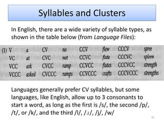 Syllables and Clusters36syllable(open)onset            rhyme                                   nucleus       coda                consonant(s)     vowel       consonant(s)  V   ‘I’                       aΙ    V   ‘a’                       eΙCV  ‘be’            b           iCV  ‘though’      ð           oʊ
