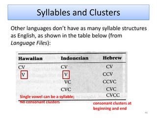 Syllables and Clusters37syllable(closed)onset            rhyme                                      nucleus    coda        consonant(s)      vowel     consonant(s)‘of’                                          Ʊ                  v ‘mug’         m                  Ʌ                  g 