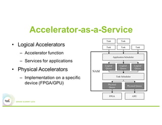 Accelerator-as-a-Service
• Logical Accelerators
– Accelerator function
– Services for applications
• Physical Accelerators...