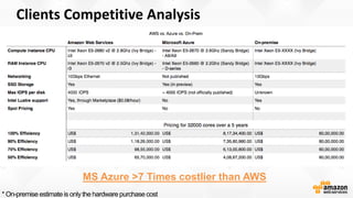 Clients Competitive Analysis
MS Azure >7 Times costlier than AWS
 