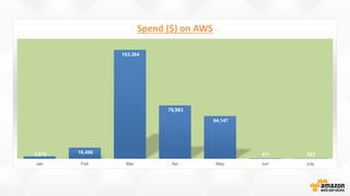 3,578 16,496
163,364
79,983
64,147
411 303
Jan Feb Mar Apr May Jun July
Spend ($) on AWS
 