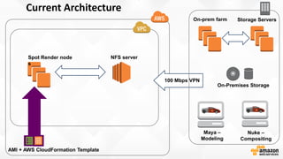 Current Architecture
100 Mbps VPN
AMI + AWS CloudFormation Template
Spot Render node
s
NFS server
On-Premises Storage
Maya –
Modeling
On-prem farm Storage Servers
Nuke –
Compositing
 