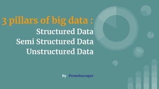 3 pillars of big data :
Structured Data
Semi Structured Data
Unstructured Data
By Prowebscraper
 