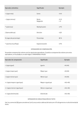 Operador aritmético Significado Ejemplo
+ (signomás) Suma =3+3
– (signomenos) Resta
Negación
=3–3
=-3
* (asterisco) Multiplicación =3*3
/ (barra oblicua) División =3/3
% (signode porcentaje) Porcentaje 30 %
^ (acentocircunflejo) Exponenciación =3^3
OPERADORES DE COMPARACIÓN
Se puedencomparardos valoresconlossiguientesoperadores.Cuandose comparandosvaloresconestos
operadores,el resultadoesunvalorlógico: VERDADEROoFALSO.
Operador de comparación Significado Ejemplo
= (signoigual) Igual a =A1=B1
> (signomayorque) Mayor que =A1>B1
< (signomenorque) Menor que =A1<B1
>= (signomayoro igual que) Mayor o igual que =A1>=B1
<= (signomenoroigual que) Menor o igual que =A1<=B1
<> (signodistintode) Distintode =A1<>B1
OPERADOR DE CONCATENACIÓN DE TEXTO
Use lay comercial (&) para concatenar (unir) unaovarias cadenasde textocon el finde generarunsoloelementode
texto.
 