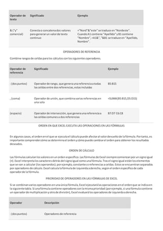 Operador de
texto
Significado Ejemplo
& ("y"
comercial)
Conectao concatenados valores
para generarun valorde texto
continuo
="Nord"&"este"se traduce en"Nordeste".
CuandoA1 contiene "Apellido"yB1 contiene
"Nombre",=A1&","&B1 se traduce en "Apellido,
Nombre".
OPERADORES DE REFERENCIA
Combine rangosde celdasparalos cálculosconlossiguientesoperadores.
Operador de
referencia
Significado Ejemplo
: (dospuntos) Operadorde rango, que generaunareferenciaatodas
lasceldasentre dosreferencias,estasincluidas
B5:B15
, (coma) Operadorde unión, que combinavariasreferenciasen
una sola
=SUMA(B5:B15,D5:D15)
(espacio) Operadorde intersección,que generaunareferenciaa
lasceldascomunesa dosreferencias
B7:D7 C6:C8
ORDEN EN QUE EXCEL EJECUTA LAS OPERACIONES EN LAS FÓRMULAS
En algunoscasos,el ordenenel que se ejecutael cálculopuede afectaral valordevueltode lafórmula.Portanto,es
importante comprendercómose determinael ordenycómopuede cambiarel ordenpara obtenerlosresultados
deseados.
ORDEN DE CÁLCULO
Las fórmulascalculanlosvaloresenunordenespecífico.Lasfórmulasde Excel siemprecomienzanporunsignoigual
(=).Excel interpretaloscaracteresdetrásdel signoigual comounafórmula.Trasel signoigual estánloselementos
que se van a calcular (losoperandos);porejemplo,constantesoreferenciasaceldas.Estosse encuentranseparados
por operadoresde cálculo.Excel calculalafórmulade izquierdaaderecha,segúnel ordenespecíficode cada
operadorde la fórmula.
PRIORIDAD DE OPERADORES EN LAS FÓRMULAS DE EXCEL
Si se combinanvariosoperadoresenunaúnicafórmula,Excel ejecutarálasoperacionesenel ordenque se indicaen
la siguientetabla.Si unafórmulacontiene operadoresconlamismaprioridad (porejemplo,si unafórmula contiene
un operadorde multiplicaciónyotrode división), Excel evaluarálosoperadoresde izquierdaaderecha.
Operador Descripción
: (dospuntos) Operadoresde referencia
 