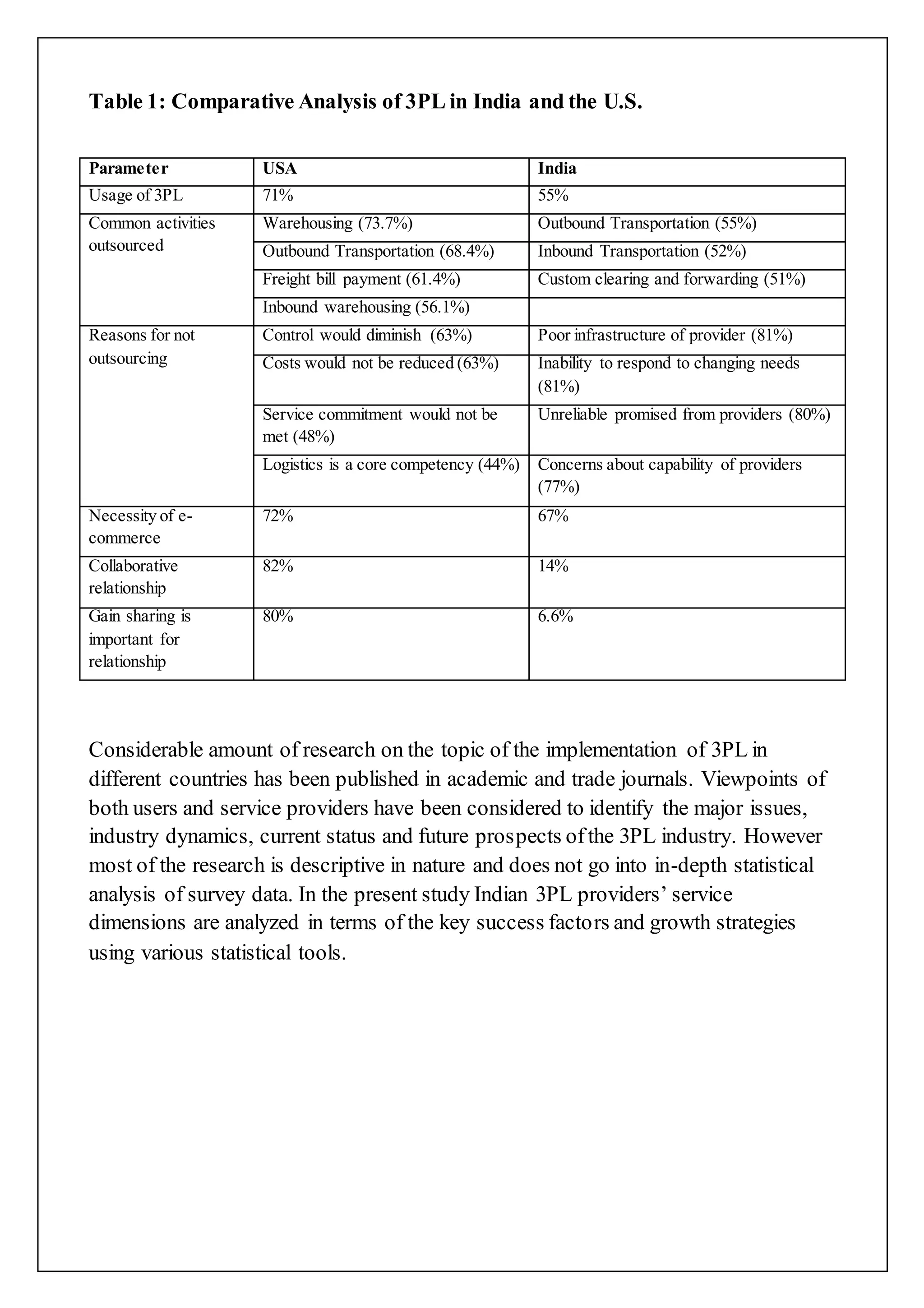 Table 1: Comparative Analysis of 3PL in India and the U.S. 
Parameter USA India 
Usage of 3PL 71% 55% 
Common activities 
outsourced 
Warehousing (73.7%) Outbound Transportation (55%) 
Outbound Transportation (68.4%) Inbound Transportation (52%) 
Freight bill payment (61.4%) Custom clearing and forwarding (51%) 
Inbound warehousing (56.1%) 
Reasons for not 
outsourcing 
Control would diminish (63%) Poor infrastructure of provider (81%) 
Costs would not be reduced (63%) Inability to respond to changing needs 
(81%) 
Service commitment would not be 
met (48%) 
Unreliable promised from providers (80%) 
Logistics is a core competency (44%) Concerns about capability of providers 
(77%) 
Necessity of e-commerce 
72% 67% 
Collaborative 
relationship 
82% 14% 
Gain sharing is 
important for 
relationship 
80% 6.6% 
Considerable amount of research on the topic of the implementation of 3PL in 
different countries has been published in academic and trade journals. Viewpoints of 
both users and service providers have been considered to identify the major issues, 
industry dynamics, current status and future prospects of the 3PL industry. However 
most of the research is descriptive in nature and does not go into in-depth statistical 
analysis of survey data. In the present study Indian 3PL providers’ service 
dimensions are analyzed in terms of the key success factors and growth strategies 
using various statistical tools. 
 