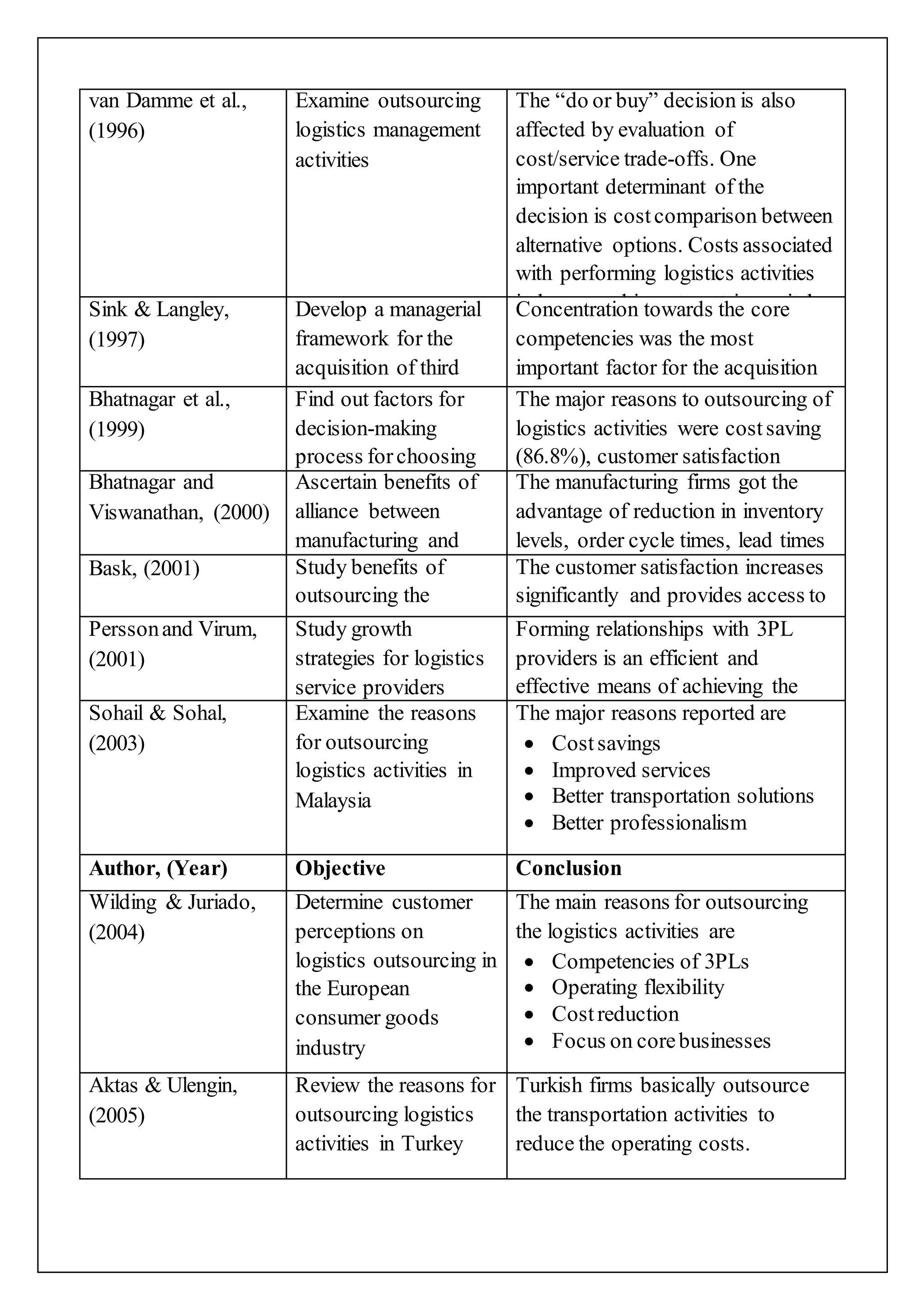van Damme et al., 
(1996) 
Examine outsourcing 
logistics management 
activities 
The “do or buy” decision is also 
affected by evaluation of 
cost/service trade-offs. One 
important determinant of the 
decision is cost comparison between 
alternative options. Costs associated 
with performing logistics activities 
in-house and investment in capital 
assets are traded-off against service 
provider fees. The lowest cost 
solution should then be selected. 
Sink & Langley, 
Develop a managerial 
Concentration towards the core 
(1997) 
framework for the 
competencies was the most 
acquisition of third 
important factor for the acquisition 
Bhatnagar et al., party logistics services 
of third party logistics services. 
(1999) 
Find out factors for 
decision-making 
process for choosing 
contract logistics 
service providers. 
The major reasons to outsourcing of 
logistics activities were cost saving 
(86.8%), customer satisfaction 
Bhatnagar and (76.3%) and flexibility (75%). 
Viswanathan, (2000) 
Ascertain benefits of 
alliance between 
manufacturing and 
global logistics service 
providers. 
The manufacturing firms got the 
advantage of reduction in inventory 
levels, order cycle times, lead times 
and improvement in customer 
service. 
Bask, (2001) Study benefits of 
outsourcing the 
logistics activities. 
The customer satisfaction increases 
significantly and provides access to 
Persson and Virum, international distribution networks. 
(2001) 
Study growth 
strategies for logistics 
service providers 
Forming relationships with 3PL 
providers is an efficient and 
effective means of achieving the 
required services without investing 
heavily in assets and new 
capabilities. 
Sohail & Sohal, 
(2003) 
Examine the reasons 
for outsourcing 
logistics activities in 
Malaysia 
The major reasons reported are 
 Cost savings 
 Improved services 
 Better transportation solutions 
 Better professionalism 
Author, (Year) Objective Conclusion 
Wilding & Juriado, 
(2004) 
Determine customer 
perceptions on 
logistics outsourcing in 
the European 
consumer goods 
industry 
The main reasons for outsourcing 
the logistics activities are 
 Competencies of 3PLs 
 Operating flexibility 
 Cost reduction 
 Focus on core businesses 
Aktas & Ulengin, 
(2005) 
Review the reasons for 
outsourcing logistics 
activities in Turkey 
Turkish firms basically outsource 
the transportation activities to 
reduce the operating costs. 
 