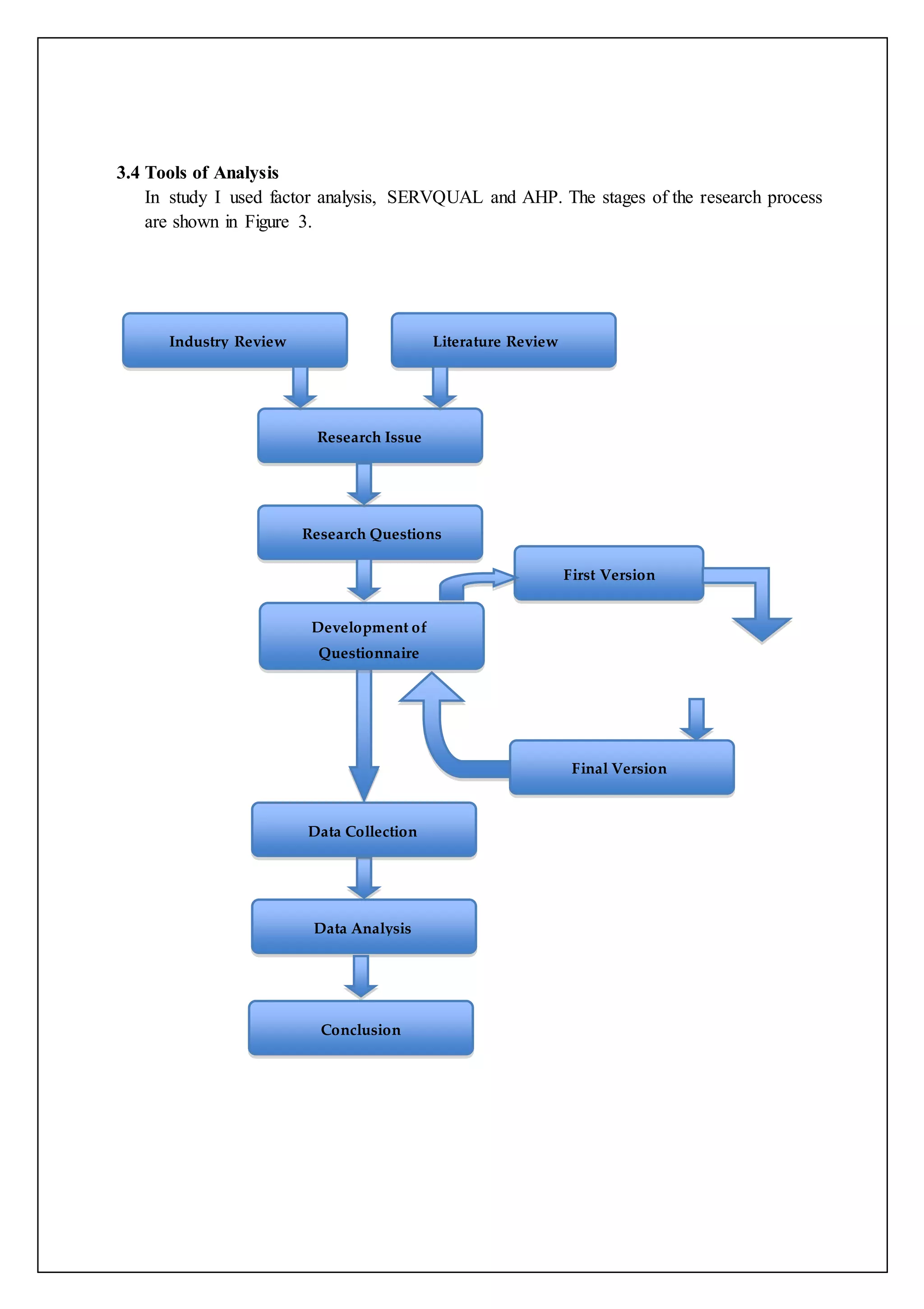3.4 Tools of Analysis 
In study I used factor analysis, SERVQUAL and AHP. The stages of the research process 
are shown in Figure 3. 
Final Version 
Industry Review Literature Review 
Research Issue 
Research Questions 
Development of 
Questionnaire 
First Version 
Data Collection 
Data Analysis 
Conclusion 
 