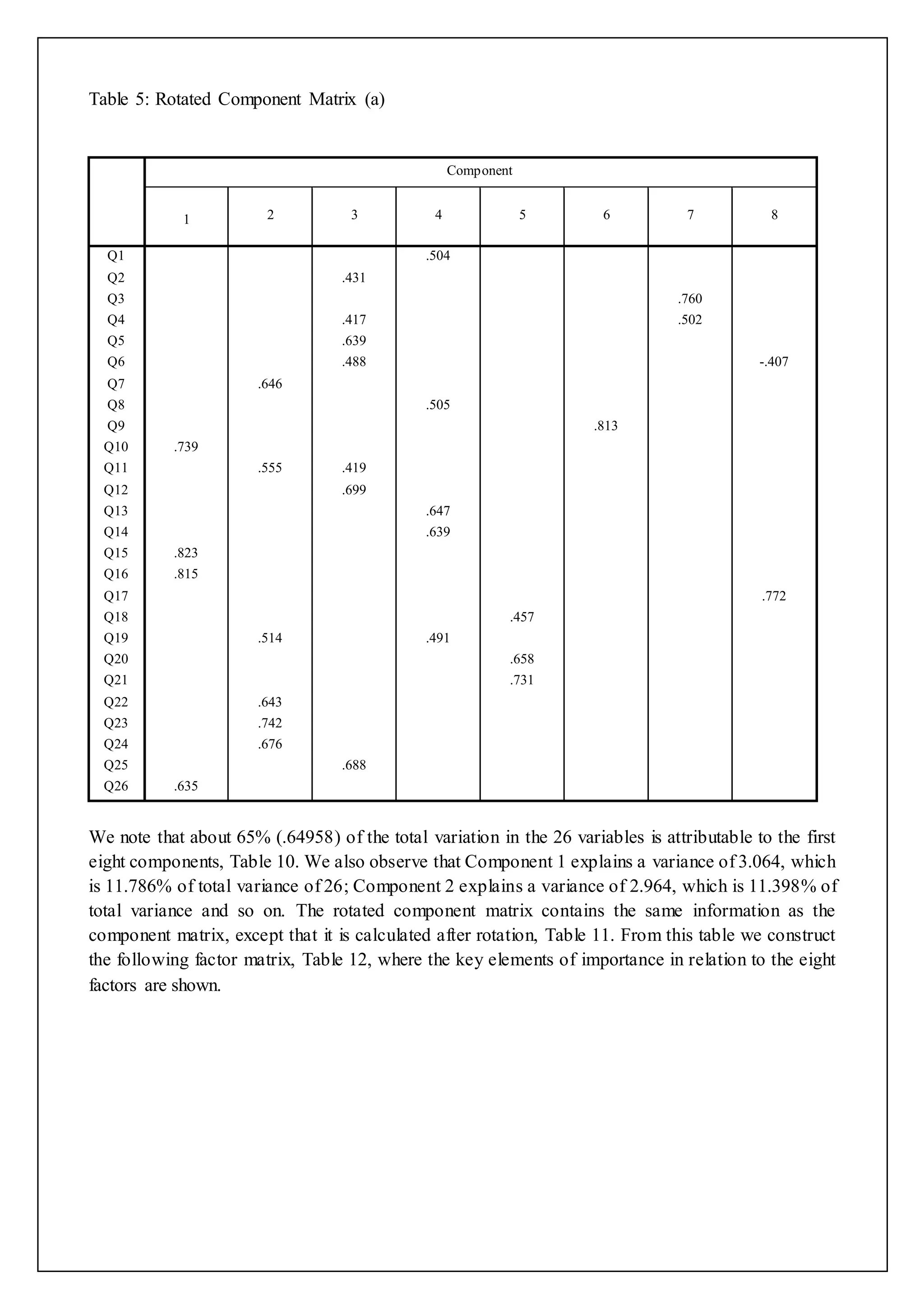 Table 5: Rotated Component Matrix (a) 
Component 
1 2 3 4 5 6 7 8 
Q1 .504 
Q2 .431 
Q3 .760 
Q4 .417 .502 
Q5 .639 
Q6 .488 -.407 
Q7 .646 
Q8 .505 
Q9 .813 
Q10 .739 
Q11 .555 .419 
Q12 .699 
Q13 .647 
Q14 .639 
Q15 .823 
Q16 .815 
Q17 .772 
Q18 .457 
Q19 .514 .491 
Q20 .658 
Q21 .731 
Q22 .643 
Q23 .742 
Q24 .676 
Q25 .688 
Q26 .635 
We note that about 65% (.64958) of the total variation in the 26 variables is attributable to the first 
eight components, Table 10. We also observe that Component 1 explains a variance of 3.064, which 
is 11.786% of total variance of 26; Component 2 explains a variance of 2.964, which is 11.398% of 
total variance and so on. The rotated component matrix contains the same information as the 
component matrix, except that it is calculated after rotation, Table 11. From this table we construct 
the following factor matrix, Table 12, where the key elements of importance in relation to the eight 
factors are shown. 
 