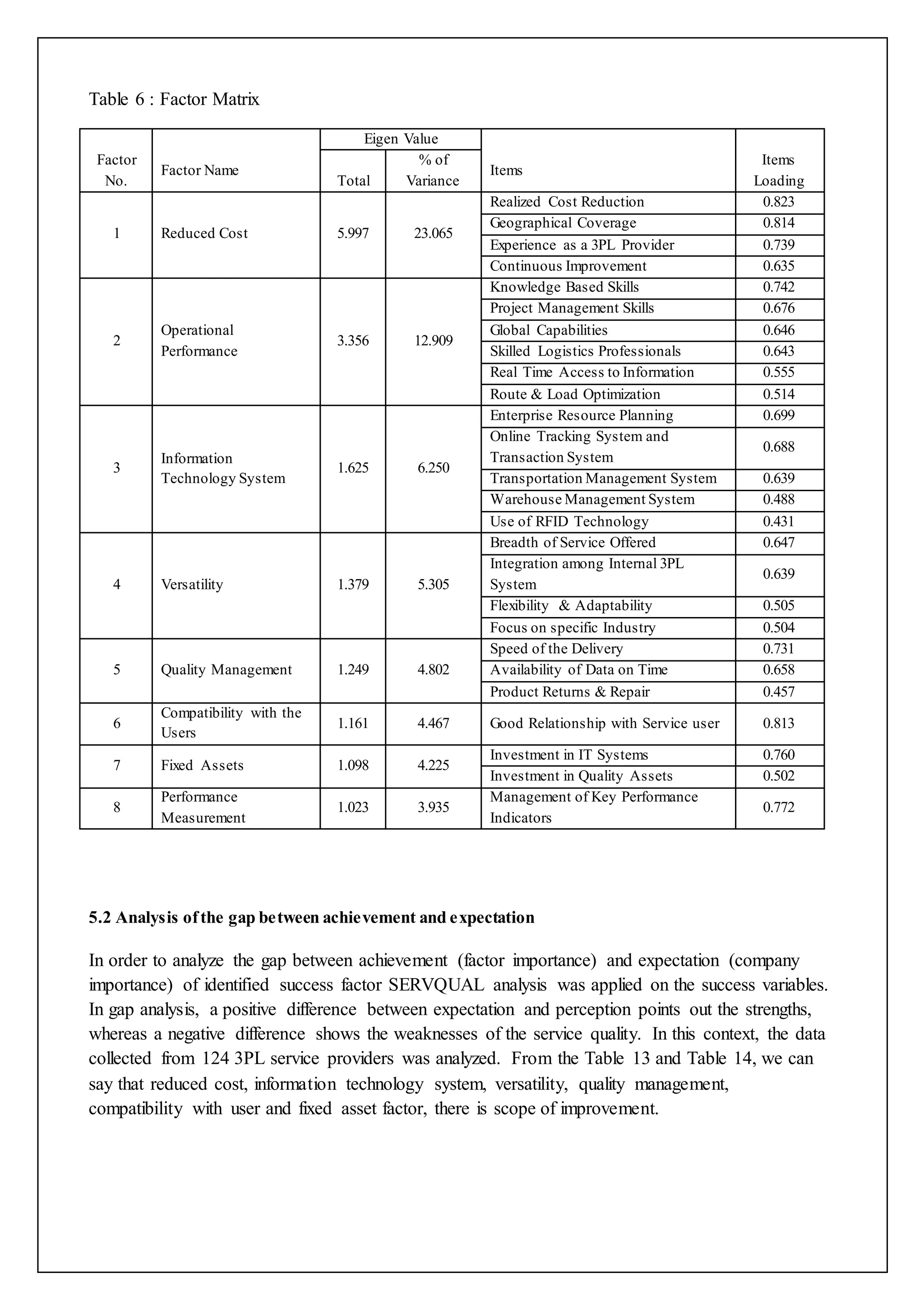 Table 6 : Factor Matrix 
Factor 
No. 
Factor Name 
Eigen Value 
Items 
Items 
% of 
Variance 
Total Loading 
1 Reduced Cost 5.997 23.065 
Realized Cost Reduction 0.823 
Geographical Coverage 0.814 
Experience as a 3PL Provider 0.739 
Continuous Improvement 0.635 
2 
Operational 
Performance 
3.356 12.909 
Knowledge Based Skills 0.742 
Project Management Skills 0.676 
Global Capabilities 0.646 
Skilled Logistics Professionals 0.643 
Real Time Access to Information 0.555 
Route & Load Optimization 0.514 
3 
Information 
Technology System 
1.625 6.250 
Enterprise Resource Planning 0.699 
Online Tracking System and 
0.688 
Transaction System 
Transportation Management System 0.639 
Warehouse Management System 0.488 
Use of RFID Technology 0.431 
4 Versatility 1.379 5.305 
Breadth of Service Offered 0.647 
Integration among Internal 3PL 
0.639 
System 
Flexibility & Adaptability 0.505 
Focus on specific Industry 0.504 
5 Quality Management 1.249 4.802 
Speed of the Delivery 0.731 
Availability of Data on Time 0.658 
Product Returns & Repair 0.457 
6 
Compatibility with the 
Users 
1.161 4.467 Good Relationship with Service user 0.813 
7 Fixed Assets 1.098 4.225 
Investment in IT Systems 0.760 
Investment in Quality Assets 0.502 
8 
Performance 
Measurement 
1.023 3.935 
Management of Key Performance 
Indicators 
0.772 
5.2 Analysis of the gap between achievement and expectation 
In order to analyze the gap between achievement (factor importance) and expectation (company 
importance) of identified success factor SERVQUAL analysis was applied on the success variables. 
In gap analysis, a positive difference between expectation and perception points out the strengths, 
whereas a negative difference shows the weaknesses of the service quality. In this context, the data 
collected from 124 3PL service providers was analyzed. From the Table 13 and Table 14, we can 
say that reduced cost, information technology system, versatility, quality management, 
compatibility with user and fixed asset factor, there is scope of improvement. 
 