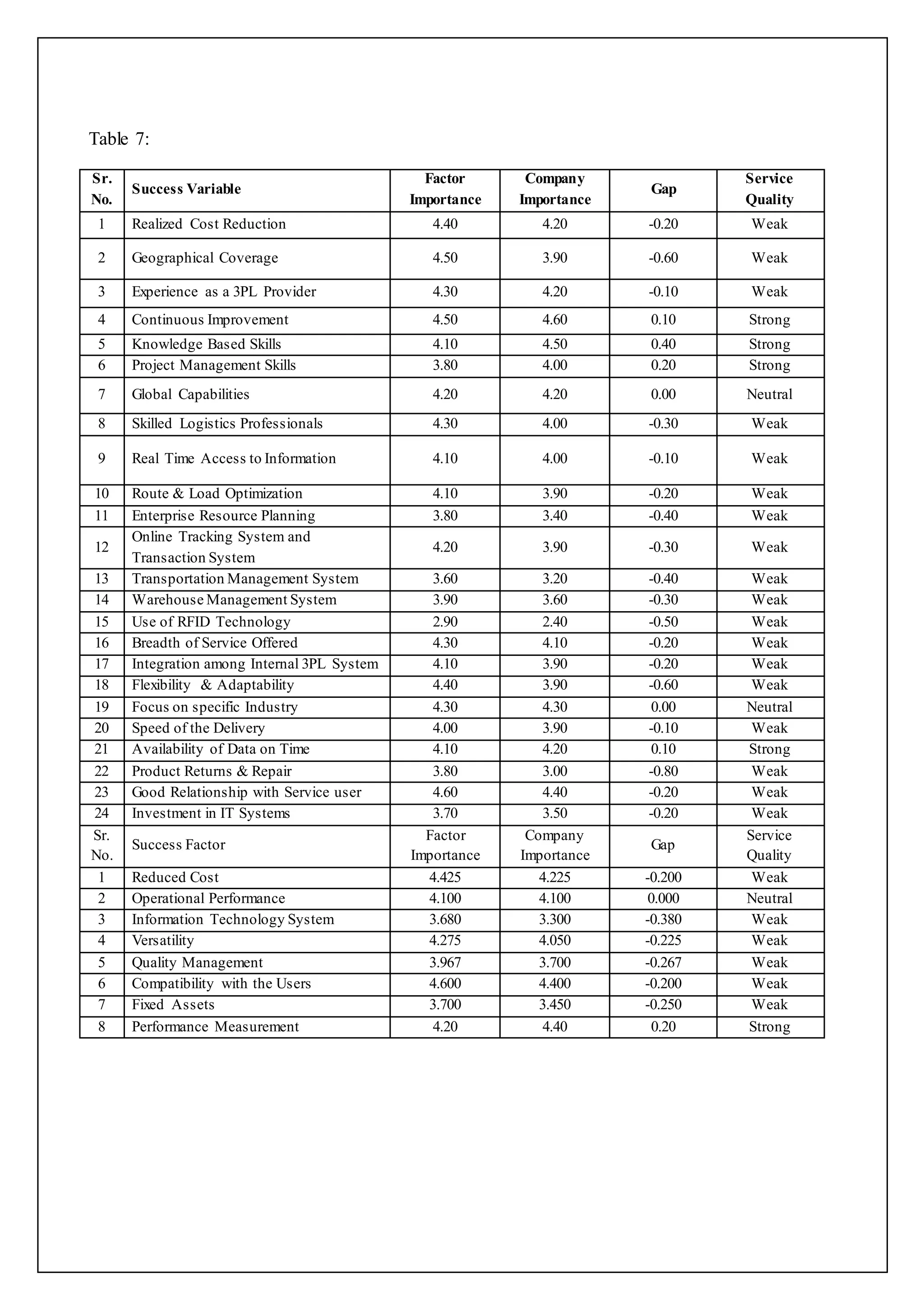 Table 7: 
Sr. 
No. 
Success Variable 
Factor 
Importance 
Company 
Importance 
Gap 
Service 
Quality 
1 Realized Cost Reduction 4.40 4.20 -0.20 Weak 
2 Geographical Coverage 4.50 3.90 -0.60 Weak 
3 Experience as a 3PL Provider 4.30 4.20 -0.10 Weak 
4 Continuous Improvement 4.50 4.60 0.10 Strong 
5 Knowledge Based Skills 4.10 4.50 0.40 Strong 
6 Project Management Skills 3.80 4.00 0.20 Strong 
7 Global Capabilities 4.20 4.20 0.00 Neutral 
8 Skilled Logistics Professionals 4.30 4.00 -0.30 Weak 
9 Real Time Access to Information 4.10 4.00 -0.10 Weak 
10 Route & Load Optimization 4.10 3.90 -0.20 Weak 
11 Enterprise Resource Planning 3.80 3.40 -0.40 Weak 
12 
Online Tracking System and 
Transaction System 
4.20 3.90 -0.30 Weak 
13 Transportation Management System 3.60 3.20 -0.40 Weak 
14 Warehouse Management System 3.90 3.60 -0.30 Weak 
15 Use of RFID Technology 2.90 2.40 -0.50 Weak 
16 Breadth of Service Offered 4.30 4.10 -0.20 Weak 
17 Integration among Internal 3PL System 4.10 3.90 -0.20 Weak 
18 Flexibility & Adaptability 4.40 3.90 -0.60 Weak 
19 Focus on specific Industry 4.30 4.30 0.00 Neutral 
20 Speed of the Delivery 4.00 3.90 -0.10 Weak 
21 Availability of Data on Time 4.10 4.20 0.10 Strong 
22 Product Returns & Repair 3.80 3.00 -0.80 Weak 
23 Good Relationship with Service user 4.60 4.40 -0.20 Weak 
24 Investment in IT Systems 3.70 3.50 -0.20 Weak 
Sr. 
Factor 
Company 
Service 
Success Factor 
Gap 
No. 
Importance 
Importance 
Quality 
1 Reduced Cost 4.425 4.225 -0.200 Weak 
2 Operational Performance 4.100 4.100 0.000 Neutral 
3 Information Technology System 3.680 3.300 -0.380 Weak 
4 Versatility 4.275 4.050 -0.225 Weak 
5 Quality Management 3.967 3.700 -0.267 Weak 
6 Compatibility with the Users 4.600 4.400 -0.200 Weak 
7 Fixed Assets 3.700 3.450 -0.250 Weak 
8 Performance Measurement 4.20 4.40 0.20 Strong 
 