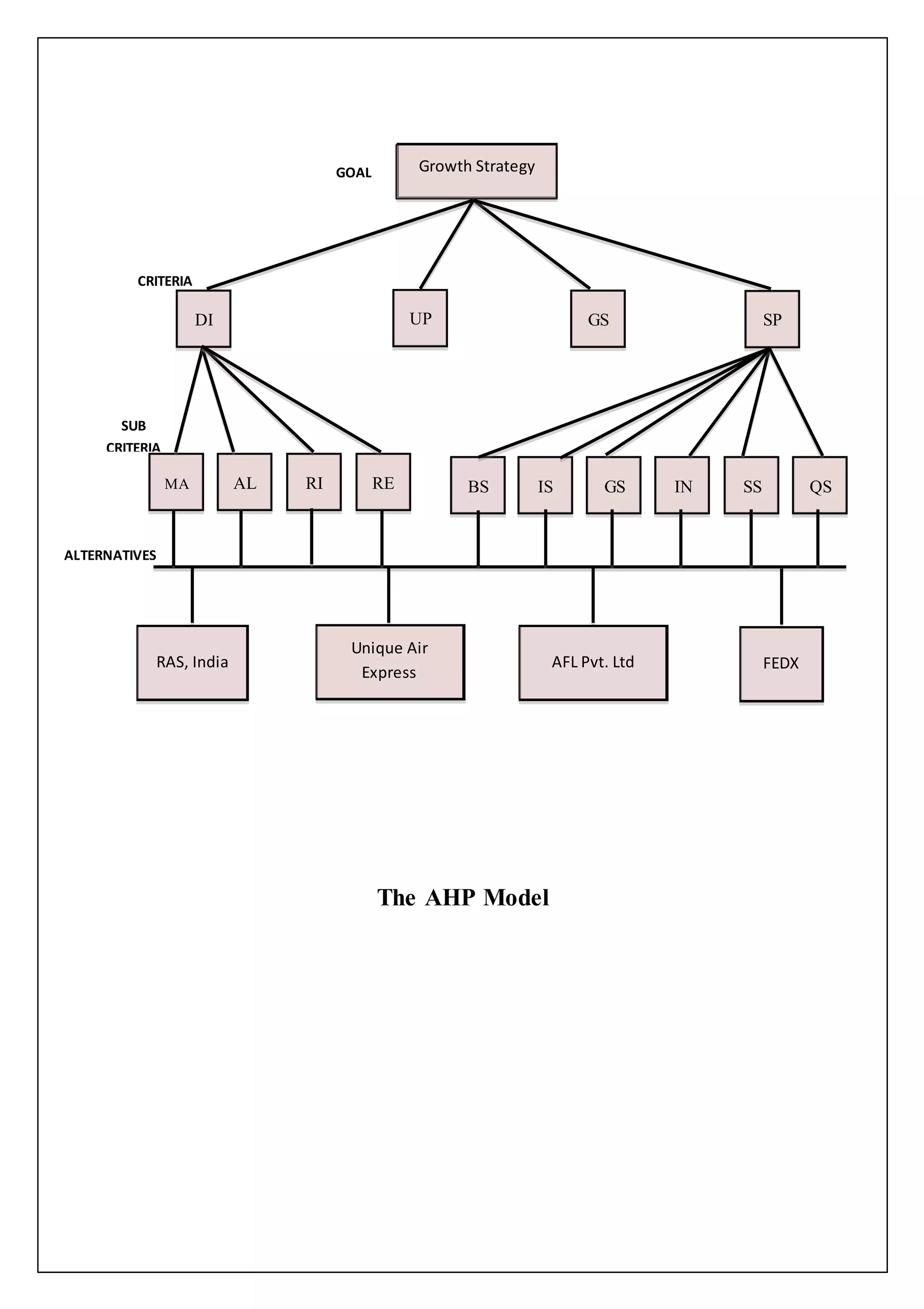 The AHP Model 
GOAL 
CRITERIA 
Growth Strategy 
DI UP GS SP 
MA AL RI RE 
SUB 
CRITERIA 
BS IS GS IN SS QS 
Unique Air 
Express 
AFL Pvt. Ltd 
RAS, India FEDX 
ALTERNATIVES 
 