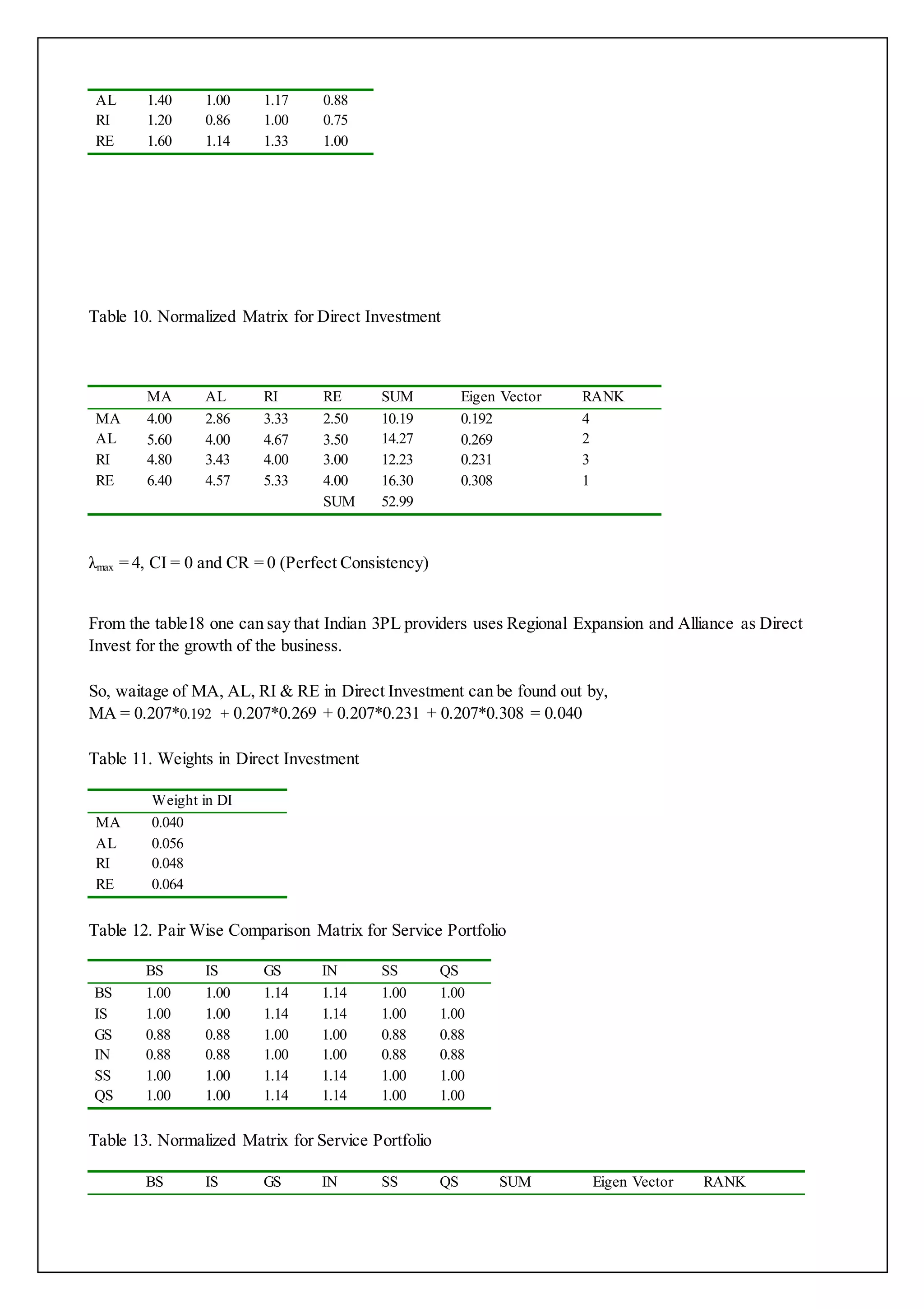 AL 1.40 1.00 1.17 0.88 
RI 1.20 0.86 1.00 0.75 
RE 1.60 1.14 1.33 1.00 
Table 10. Normalized Matrix for Direct Investment 
MA AL RI RE SUM Eigen Vector RANK 
MA 4.00 2.86 3.33 2.50 10.19 0.192 4 
AL 5.60 4.00 4.67 3.50 14.27 0.269 2 
RI 4.80 3.43 4.00 3.00 12.23 0.231 3 
RE 6.40 4.57 5.33 4.00 16.30 0.308 1 
SUM 52.99 
λmax = 4, CI = 0 and CR = 0 (Perfect Consistency) 
From the table18 one can say that Indian 3PL providers uses Regional Expansion and Alliance as Direct 
Invest for the growth of the business. 
So, waitage of MA, AL, RI & RE in Direct Investment can be found out by, 
MA = 0.207*0.192 + 0.207*0.269 + 0.207*0.231 + 0.207*0.308 = 0.040 
Table 11. Weights in Direct Investment 
Weight in DI 
MA 0.040 
AL 0.056 
RI 0.048 
RE 0.064 
Table 12. Pair Wise Comparison Matrix for Service Portfolio 
BS IS GS IN SS QS 
BS 1.00 1.00 1.14 1.14 1.00 1.00 
IS 1.00 1.00 1.14 1.14 1.00 1.00 
GS 0.88 0.88 1.00 1.00 0.88 0.88 
IN 0.88 0.88 1.00 1.00 0.88 0.88 
SS 1.00 1.00 1.14 1.14 1.00 1.00 
QS 1.00 1.00 1.14 1.14 1.00 1.00 
Table 13. Normalized Matrix for Service Portfolio 
BS IS GS IN SS QS SUM Eigen Vector RANK 
 