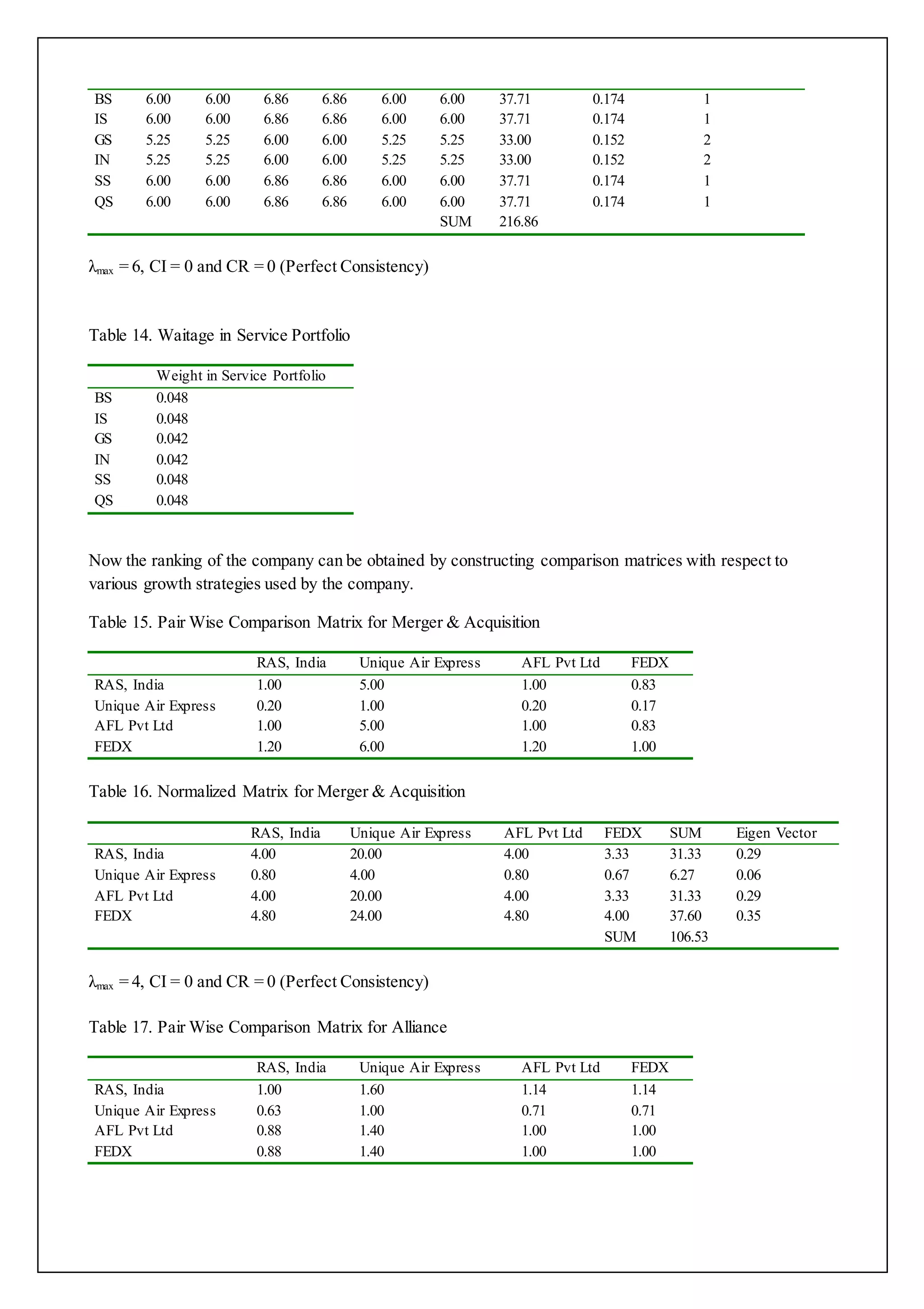 BS 6.00 6.00 6.86 6.86 6.00 6.00 37.71 0.174 1 
IS 6.00 6.00 6.86 6.86 6.00 6.00 37.71 0.174 1 
GS 5.25 5.25 6.00 6.00 5.25 5.25 33.00 0.152 2 
IN 5.25 5.25 6.00 6.00 5.25 5.25 33.00 0.152 2 
SS 6.00 6.00 6.86 6.86 6.00 6.00 37.71 0.174 1 
QS 6.00 6.00 6.86 6.86 6.00 6.00 37.71 0.174 1 
SUM 216.86 
λmax = 6, CI = 0 and CR = 0 (Perfect Consistency) 
Table 14. Waitage in Service Portfolio 
Weight in Service Portfolio 
BS 0.048 
IS 0.048 
GS 0.042 
IN 0.042 
SS 0.048 
QS 0.048 
Now the ranking of the company can be obtained by constructing comparison matrices with respect to 
various growth strategies used by the company. 
Table 15. Pair Wise Comparison Matrix for Merger & Acquisition 
RAS, India Unique Air Express AFL Pvt Ltd FEDX 
RAS, India 1.00 5.00 1.00 0.83 
Unique Air Express 0.20 1.00 0.20 0.17 
AFL Pvt Ltd 1.00 5.00 1.00 0.83 
FEDX 1.20 6.00 1.20 1.00 
Table 16. Normalized Matrix for Merger & Acquisition 
RAS, India Unique Air Express AFL Pvt Ltd FEDX SUM Eigen Vector 
RAS, India 4.00 20.00 4.00 3.33 31.33 0.29 
Unique Air Express 0.80 4.00 0.80 0.67 6.27 0.06 
AFL Pvt Ltd 4.00 20.00 4.00 3.33 31.33 0.29 
FEDX 4.80 24.00 4.80 4.00 37.60 0.35 
SUM 106.53 
λmax = 4, CI = 0 and CR = 0 (Perfect Consistency) 
Table 17. Pair Wise Comparison Matrix for Alliance 
RAS, India Unique Air Express AFL Pvt Ltd FEDX 
RAS, India 1.00 1.60 1.14 1.14 
Unique Air Express 0.63 1.00 0.71 0.71 
AFL Pvt Ltd 0.88 1.40 1.00 1.00 
FEDX 0.88 1.40 1.00 1.00 
 