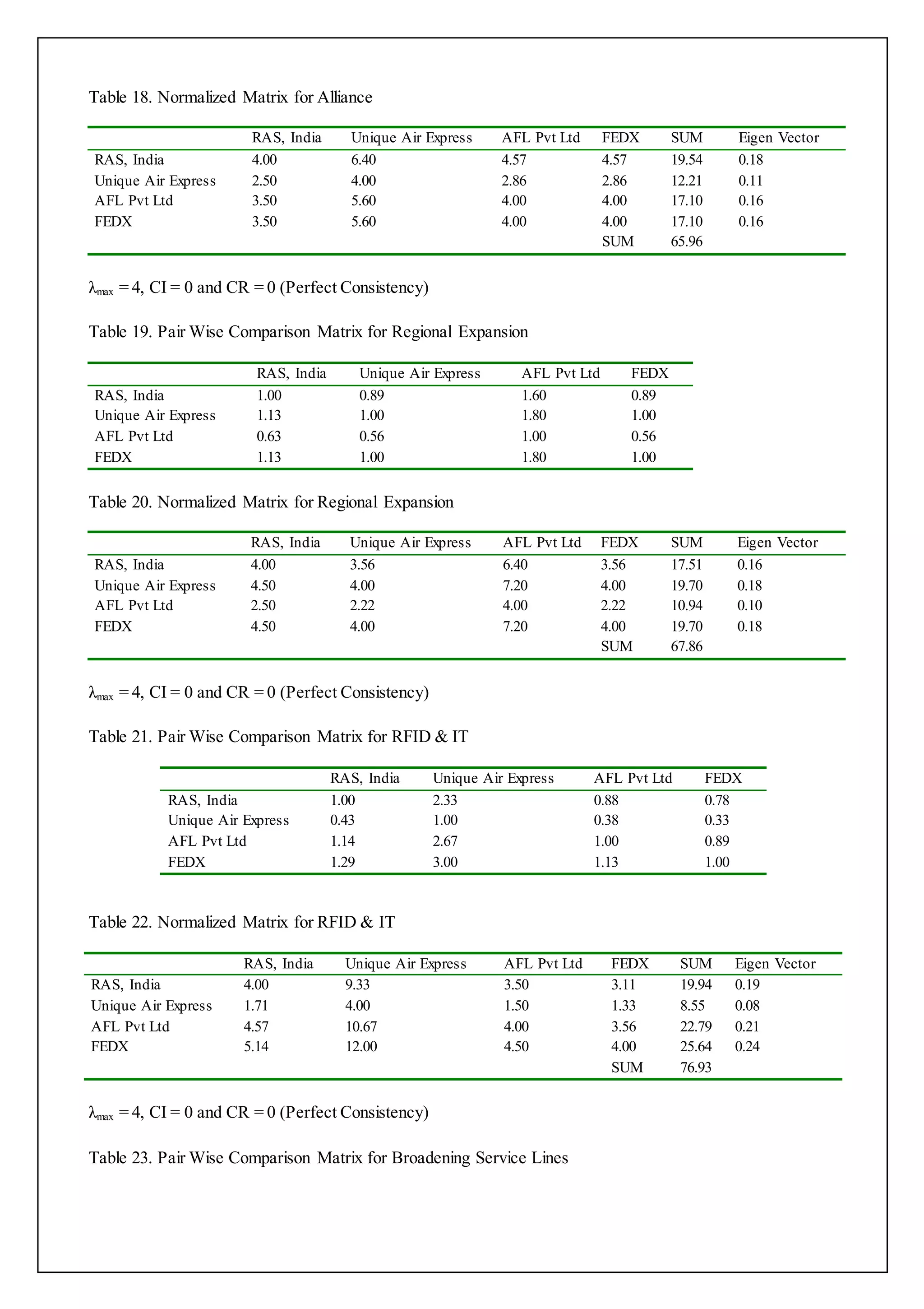 Table 18. Normalized Matrix for Alliance 
RAS, India Unique Air Express AFL Pvt Ltd FEDX SUM Eigen Vector 
RAS, India 4.00 6.40 4.57 4.57 19.54 0.18 
Unique Air Express 2.50 4.00 2.86 2.86 12.21 0.11 
AFL Pvt Ltd 3.50 5.60 4.00 4.00 17.10 0.16 
FEDX 3.50 5.60 4.00 4.00 17.10 0.16 
SUM 65.96 
λmax = 4, CI = 0 and CR = 0 (Perfect Consistency) 
Table 19. Pair Wise Comparison Matrix for Regional Expansion 
RAS, India Unique Air Express AFL Pvt Ltd FEDX 
RAS, India 1.00 0.89 1.60 0.89 
Unique Air Express 1.13 1.00 1.80 1.00 
AFL Pvt Ltd 0.63 0.56 1.00 0.56 
FEDX 1.13 1.00 1.80 1.00 
Table 20. Normalized Matrix for Regional Expansion 
RAS, India Unique Air Express AFL Pvt Ltd FEDX SUM Eigen Vector 
RAS, India 4.00 3.56 6.40 3.56 17.51 0.16 
Unique Air Express 4.50 4.00 7.20 4.00 19.70 0.18 
AFL Pvt Ltd 2.50 2.22 4.00 2.22 10.94 0.10 
FEDX 4.50 4.00 7.20 4.00 19.70 0.18 
SUM 67.86 
λmax = 4, CI = 0 and CR = 0 (Perfect Consistency) 
Table 21. Pair Wise Comparison Matrix for RFID & IT 
RAS, India Unique Air Express AFL Pvt Ltd FEDX 
RAS, India 1.00 2.33 0.88 0.78 
Unique Air Express 0.43 1.00 0.38 0.33 
AFL Pvt Ltd 1.14 2.67 1.00 0.89 
FEDX 1.29 3.00 1.13 1.00 
Table 22. Normalized Matrix for RFID & IT 
RAS, India Unique Air Express AFL Pvt Ltd FEDX SUM Eigen Vector 
RAS, India 4.00 9.33 3.50 3.11 19.94 0.19 
Unique Air Express 1.71 4.00 1.50 1.33 8.55 0.08 
AFL Pvt Ltd 4.57 10.67 4.00 3.56 22.79 0.21 
FEDX 5.14 12.00 4.50 4.00 25.64 0.24 
SUM 76.93 
λmax = 4, CI = 0 and CR = 0 (Perfect Consistency) 
Table 23. Pair Wise Comparison Matrix for Broadening Service Lines 
 