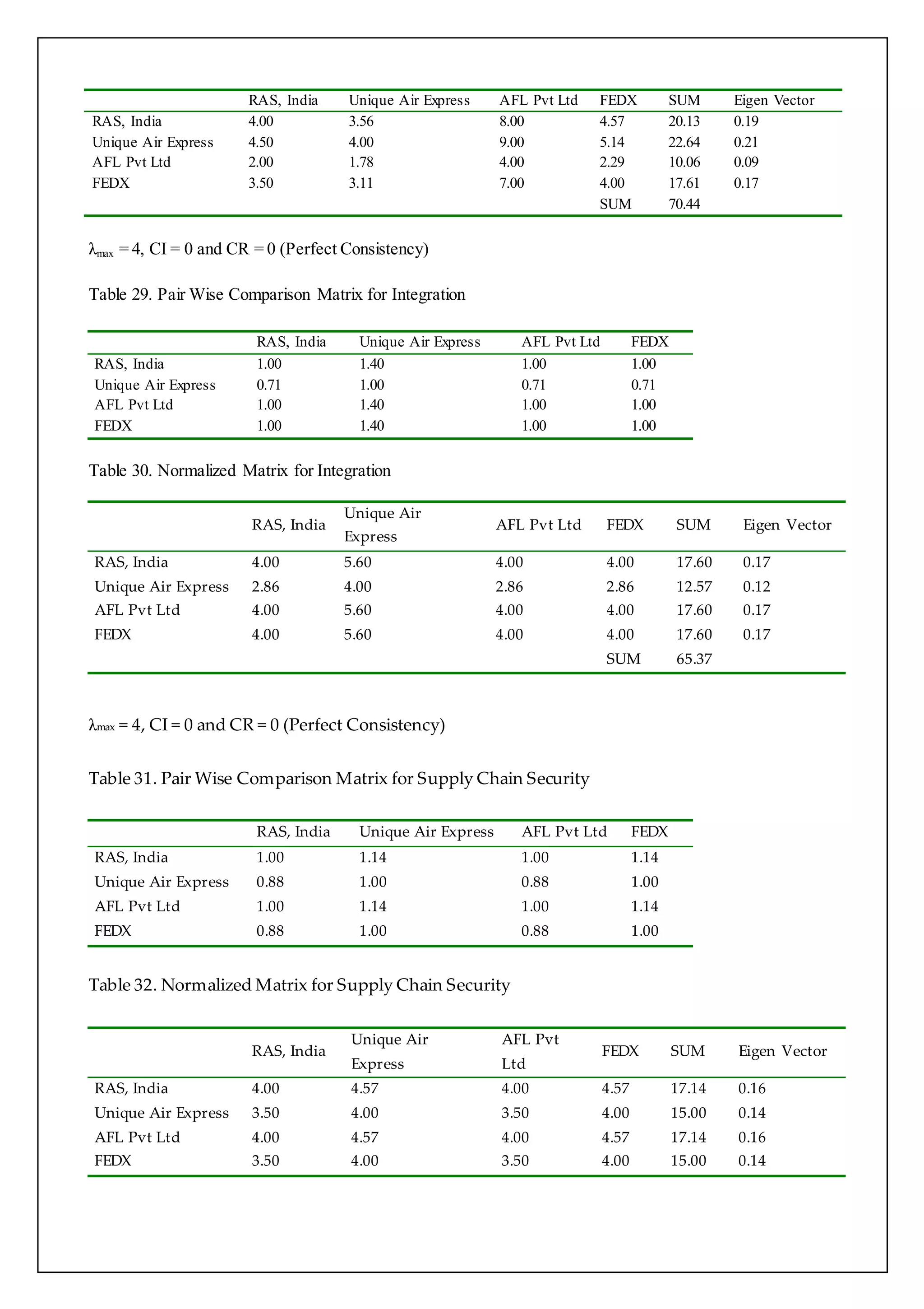 RAS, India Unique Air Express AFL Pvt Ltd FEDX SUM Eigen Vector 
RAS, India 4.00 3.56 8.00 4.57 20.13 0.19 
Unique Air Express 4.50 4.00 9.00 5.14 22.64 0.21 
AFL Pvt Ltd 2.00 1.78 4.00 2.29 10.06 0.09 
FEDX 3.50 3.11 7.00 4.00 17.61 0.17 
SUM 70.44 
λmax = 4, CI = 0 and CR = 0 (Perfect Consistency) 
Table 29. Pair Wise Comparison Matrix for Integration 
RAS, India Unique Air Express AFL Pvt Ltd FEDX 
RAS, India 1.00 1.40 1.00 1.00 
Unique Air Express 0.71 1.00 0.71 0.71 
AFL Pvt Ltd 1.00 1.40 1.00 1.00 
FEDX 1.00 1.40 1.00 1.00 
Table 30. Normalized Matrix for Integration 
RAS, India 
Unique Air 
Express 
AFL Pvt Ltd FEDX SUM Eigen Vector 
RAS, India 4.00 5.60 4.00 4.00 17.60 0.17 
Unique Air Express 2.86 4.00 2.86 2.86 12.57 0.12 
AFL Pvt Ltd 4.00 5.60 4.00 4.00 17.60 0.17 
FEDX 4.00 5.60 4.00 4.00 17.60 0.17 
SUM 65.37 
λmax = 4, CI = 0 and CR = 0 (Perfect Consistency) 
Table 31. Pair Wise Comparison Matrix for Supply Chain Security 
RAS, India Unique Air Express AFL Pvt Ltd FEDX 
RAS, India 1.00 1.14 1.00 1.14 
Unique Air Express 0.88 1.00 0.88 1.00 
AFL Pvt Ltd 1.00 1.14 1.00 1.14 
FEDX 0.88 1.00 0.88 1.00 
Table 32. Normalized Matrix for Supply Chain Security 
RAS, India 
Unique Air 
Express 
AFL Pvt 
Ltd 
FEDX SUM Eigen Vector 
RAS, India 4.00 4.57 4.00 4.57 17.14 0.16 
Unique Air Express 3.50 4.00 3.50 4.00 15.00 0.14 
AFL Pvt Ltd 4.00 4.57 4.00 4.57 17.14 0.16 
FEDX 3.50 4.00 3.50 4.00 15.00 0.14 
 