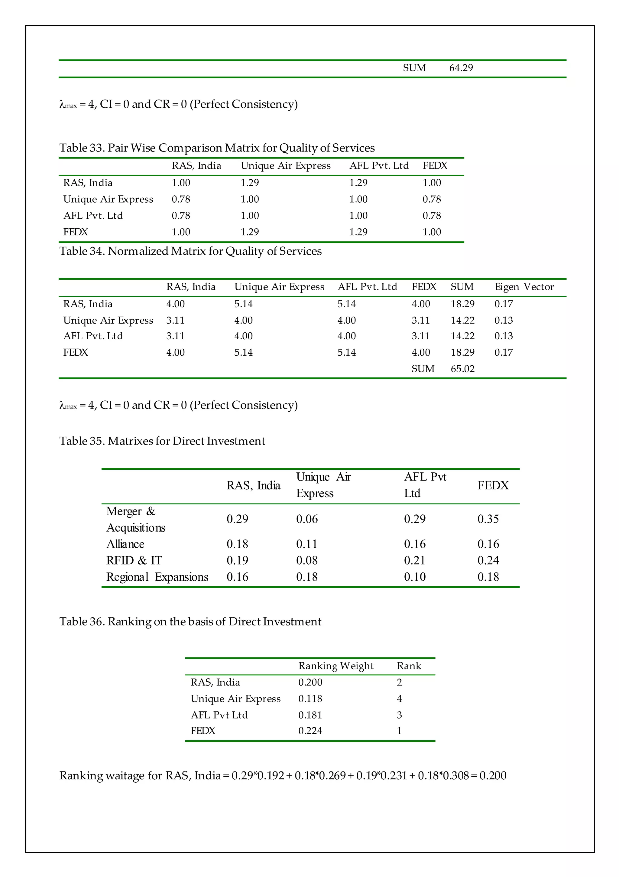 SUM 64.29 
λmax = 4, CI = 0 and CR = 0 (Perfect Consistency) 
Table 33. Pair Wise Comparison Matrix for Quality of Services 
RAS, India Unique Air Express AFL Pvt. Ltd FEDX 
RAS, India 1.00 1.29 1.29 1.00 
Unique Air Express 0.78 1.00 1.00 0.78 
AFL Pvt. Ltd 0.78 1.00 1.00 0.78 
FEDX 1.00 1.29 1.29 1.00 
Table 34. Normalized Matrix for Quality of Services 
RAS, India Unique Air Express AFL Pvt. Ltd FEDX SUM Eigen Vector 
RAS, India 4.00 5.14 5.14 4.00 18.29 0.17 
Unique Air Express 3.11 4.00 4.00 3.11 14.22 0.13 
AFL Pvt. Ltd 3.11 4.00 4.00 3.11 14.22 0.13 
FEDX 4.00 5.14 5.14 4.00 18.29 0.17 
SUM 65.02 
λmax = 4, CI = 0 and CR = 0 (Perfect Consistency) 
Table 35. Matrixes for Direct Investment 
RAS, India 
Unique Air 
Express 
AFL Pvt 
Ltd 
FEDX 
Merger & 
Acquisitions 
0.29 0.06 0.29 0.35 
Alliance 0.18 0.11 0.16 0.16 
RFID & IT 0.19 0.08 0.21 0.24 
Regional Expansions 0.16 0.18 0.10 0.18 
Table 36. Ranking on the basis of Direct Investment 
Ranking Weight Rank 
RAS, India 0.200 2 
Unique Air Express 0.118 4 
AFL Pvt Ltd 0.181 3 
FEDX 0.224 1 
Ranking waitage for RAS, India = 0.29*0.192 + 0.18*0.269 + 0.19*0.231 + 0.18*0.308 = 0.200 
 