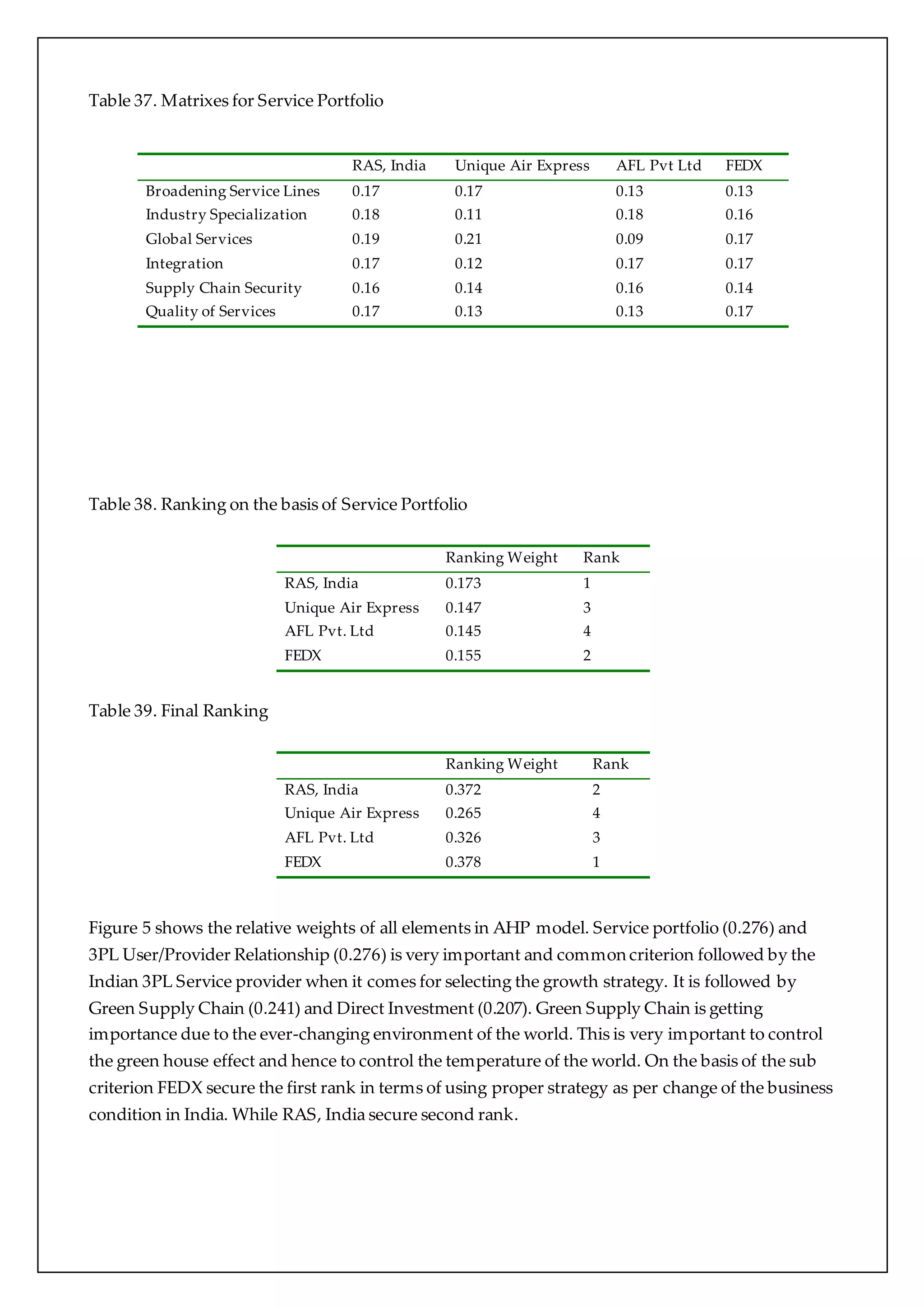 Table 37. Matrixes for Service Portfolio 
RAS, India Unique Air Express AFL Pvt Ltd FEDX 
Broadening Service Lines 0.17 0.17 0.13 0.13 
Industry Specialization 0.18 0.11 0.18 0.16 
Global Services 0.19 0.21 0.09 0.17 
Integration 0.17 0.12 0.17 0.17 
Supply Chain Security 0.16 0.14 0.16 0.14 
Quality of Services 0.17 0.13 0.13 0.17 
Table 38. Ranking on the basis of Service Portfolio 
Ranking Weight Rank 
RAS, India 0.173 1 
Unique Air Express 0.147 3 
AFL Pvt. Ltd 0.145 4 
FEDX 0.155 2 
Table 39. Final Ranking 
Ranking Weight Rank 
RAS, India 0.372 2 
Unique Air Express 0.265 4 
AFL Pvt. Ltd 0.326 3 
FEDX 0.378 1 
Figure 5 shows the relative weights of all elements in AHP model. Service portfolio (0.276) and 
3PL User/Provider Relationship (0.276) is very important and common criterion followed by the 
Indian 3PL Service provider when it comes for selecting the growth strategy. It is followed by 
Green Supply Chain (0.241) and Direct Investment (0.207). Green Supply Chain is getting 
importance due to the ever-changing environment of the world. This is very important to control 
the green house effect and hence to control the temperature of the world. On the basis of the sub 
criterion FEDX secure the first rank in terms of using proper strategy as per change of the business 
condition in India. While RAS, India secure second rank. 
 
