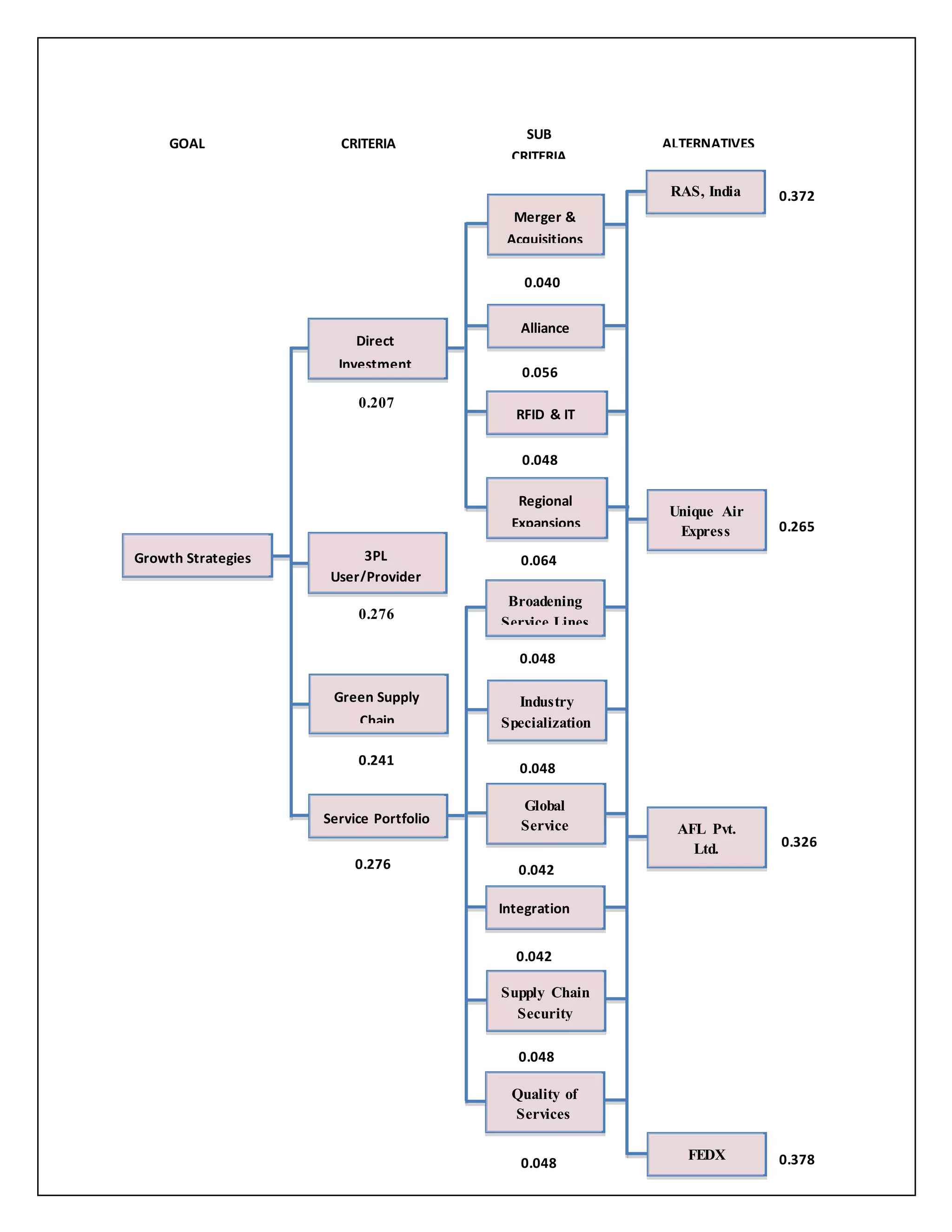 Growth Strategies 
RAS, India 
Unique Air 
Express 
AFL Pvt. 
Ltd. 
FEDX 
Direct 
Investment 
Merger & 
Acquisitions 
Alliance 
RFID & IT 
Regional 
Expansions 
3PL 
User/Provider 
Relationship 
Green Supply 
Chain 
Service Portfolio 
Broadening 
Service Lines 
Industry 
Specialization 
Global 
Service 
Integration 
Supply Chain 
Security 
Quality of 
Services 
GOAL CRITERIA 
SUB 
CRITERIA 
ALTERNATIVES 
0.207 
0.276 
0.241 
0.276 
0.040 
0.056 
0.048 
0.064 
0.048 
0.048 
0.042 
0.042 
0.048 
0.048 
0.372 
0.265 
0.326 
0.378 
 
