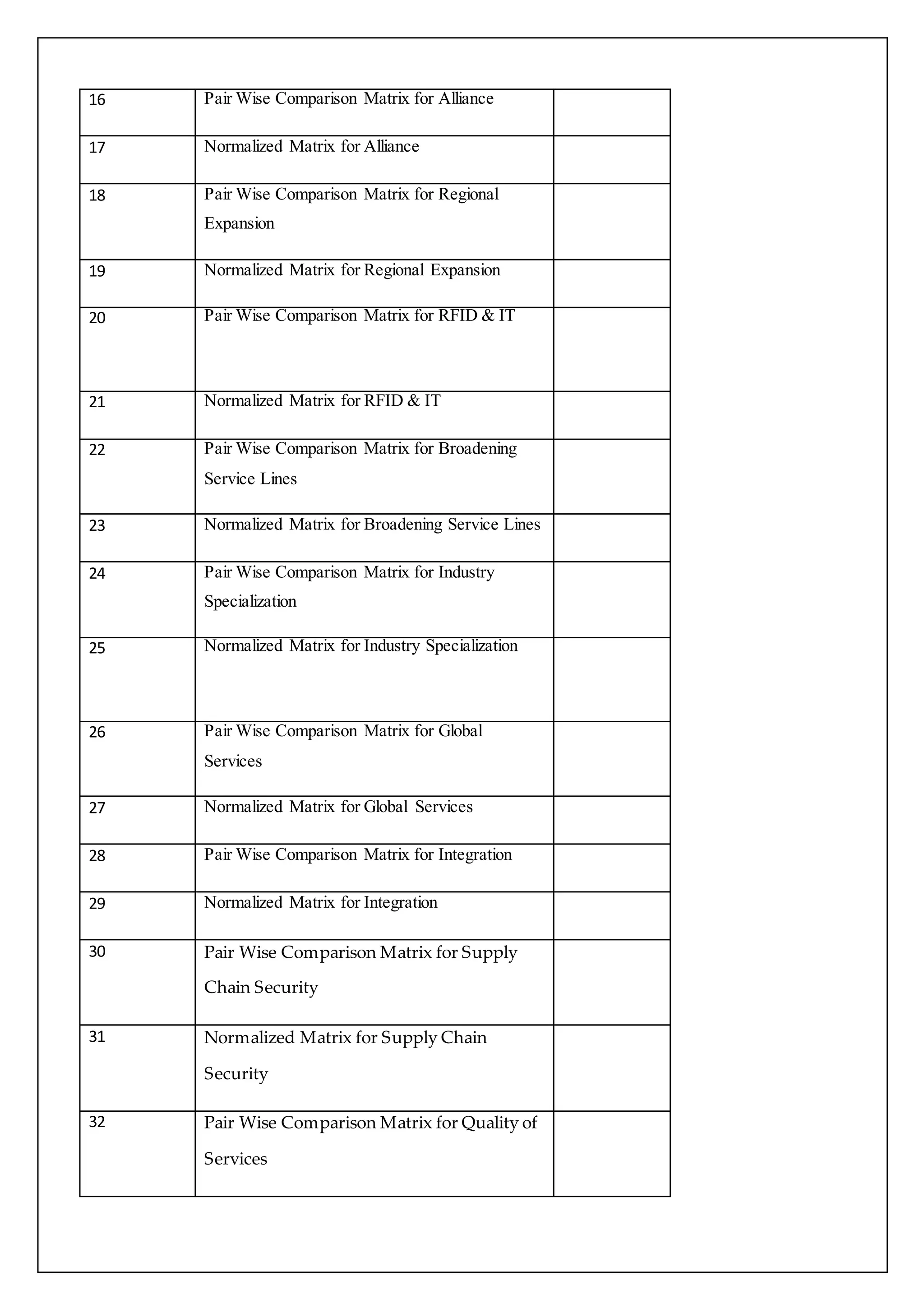 16 Pair Wise Comparison Matrix for Alliance 
17 Normalized Matrix for Alliance 
18 Pair Wise Comparison Matrix for Regional 
Expansion 
19 Normalized Matrix for Regional Expansion 
20 Pair Wise Comparison Matrix for RFID & IT 
21 Normalized Matrix for RFID & IT 
22 Pair Wise Comparison Matrix for Broadening 
Service Lines 
23 Normalized Matrix for Broadening Service Lines 
24 Pair Wise Comparison Matrix for Industry 
Specialization 
25 Normalized Matrix for Industry Specialization 
26 Pair Wise Comparison Matrix for Global 
Services 
27 Normalized Matrix for Global Services 
28 Pair Wise Comparison Matrix for Integration 
29 Normalized Matrix for Integration 
30 Pair Wise Comparison Matrix for Supply 
Chain Security 
31 Normalized Matrix for Supply Chain 
Security 
32 Pair Wise Comparison Matrix for Quality of 
Services 
 