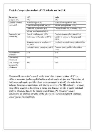 Table 1: Comparative Analysis of 3PL in India and the U.S. 
Parameter USA India 
Usage of 3PL 71% 55% 
Common activities 
outsourced 
Warehousing (73.7%) Outbound Transportation (55%) 
Outbound Transportation (68.4%) Inbound Transportation (52%) 
Freight bill payment (61.4%) Custom clearing and forwarding (51%) 
Inbound warehousing (56.1%) 
Reasons for not 
outsourcing 
Control would diminish (63%) Poor infrastructure of provider (81%) 
Costs would not be reduced (63%) Inability to respond to changing needs 
(81%) 
Service commitment would not be 
met (48%) 
Unreliable promised from providers (80%) 
Logistics is a core competency (44%) Concerns about capability of providers 
(77%) 
Necessity of e-commerce 
72% 67% 
Collaborative 
relationship 
82% 14% 
Gain sharing is 
important for 
relationship 
80% 6.6% 
Considerable amount of research on the topic of the implementation of 3PL in 
different countries has been published in academic and trade journals. Viewpoints of 
both users and service providers have been considered to identify the major issues, 
industry dynamics, current status and future prospects of the 3PL industry. However 
most of the research is descriptive in nature and does not go into in-depth statistical 
analysis of survey data. In the present study Indian 3PL providers’ service 
dimensions are analyzed in terms of the key success factors and growth strategies 
using various statistical tools. 
 