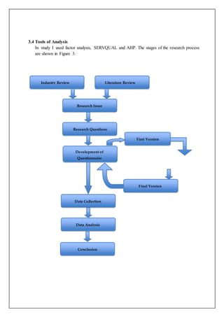 3.4 Tools of Analysis 
In study I used factor analysis, SERVQUAL and AHP. The stages of the research process 
are shown in Figure 3. 
Final Version 
Industry Review Literature Review 
Research Issue 
Research Questions 
Development of 
Questionnaire 
First Version 
Data Collection 
Data Analysis 
Conclusion 
 