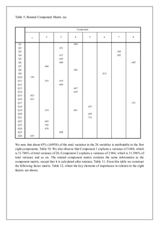 Table 5: Rotated Component Matrix (a) 
Component 
1 2 3 4 5 6 7 8 
Q1 .504 
Q2 .431 
Q3 .760 
Q4 .417 .502 
Q5 .639 
Q6 .488 -.407 
Q7 .646 
Q8 .505 
Q9 .813 
Q10 .739 
Q11 .555 .419 
Q12 .699 
Q13 .647 
Q14 .639 
Q15 .823 
Q16 .815 
Q17 .772 
Q18 .457 
Q19 .514 .491 
Q20 .658 
Q21 .731 
Q22 .643 
Q23 .742 
Q24 .676 
Q25 .688 
Q26 .635 
We note that about 65% (.64958) of the total variation in the 26 variables is attributable to the first 
eight components, Table 10. We also observe that Component 1 explains a variance of 3.064, which 
is 11.786% of total variance of 26; Component 2 explains a variance of 2.964, which is 11.398% of 
total variance and so on. The rotated component matrix contains the same information as the 
component matrix, except that it is calculated after rotation, Table 11. From this table we construct 
the following factor matrix, Table 12, where the key elements of importance in relation to the eight 
factors are shown. 
 