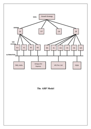 The AHP Model 
GOAL 
CRITERIA 
Growth Strategy 
DI UP GS SP 
MA AL RI RE 
SUB 
CRITERIA 
BS IS GS IN SS QS 
Unique Air 
Express 
AFL Pvt. Ltd 
RAS, India FEDX 
ALTERNATIVES 
 