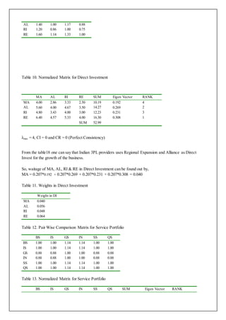 AL 1.40 1.00 1.17 0.88 
RI 1.20 0.86 1.00 0.75 
RE 1.60 1.14 1.33 1.00 
Table 10. Normalized Matrix for Direct Investment 
MA AL RI RE SUM Eigen Vector RANK 
MA 4.00 2.86 3.33 2.50 10.19 0.192 4 
AL 5.60 4.00 4.67 3.50 14.27 0.269 2 
RI 4.80 3.43 4.00 3.00 12.23 0.231 3 
RE 6.40 4.57 5.33 4.00 16.30 0.308 1 
SUM 52.99 
λmax = 4, CI = 0 and CR = 0 (Perfect Consistency) 
From the table18 one can say that Indian 3PL providers uses Regional Expansion and Alliance as Direct 
Invest for the growth of the business. 
So, waitage of MA, AL, RI & RE in Direct Investment can be found out by, 
MA = 0.207*0.192 + 0.207*0.269 + 0.207*0.231 + 0.207*0.308 = 0.040 
Table 11. Weights in Direct Investment 
Weight in DI 
MA 0.040 
AL 0.056 
RI 0.048 
RE 0.064 
Table 12. Pair Wise Comparison Matrix for Service Portfolio 
BS IS GS IN SS QS 
BS 1.00 1.00 1.14 1.14 1.00 1.00 
IS 1.00 1.00 1.14 1.14 1.00 1.00 
GS 0.88 0.88 1.00 1.00 0.88 0.88 
IN 0.88 0.88 1.00 1.00 0.88 0.88 
SS 1.00 1.00 1.14 1.14 1.00 1.00 
QS 1.00 1.00 1.14 1.14 1.00 1.00 
Table 13. Normalized Matrix for Service Portfolio 
BS IS GS IN SS QS SUM Eigen Vector RANK 
 