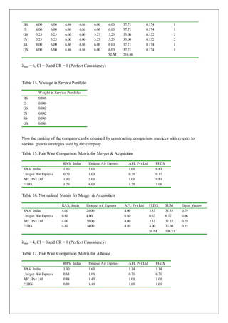 BS 6.00 6.00 6.86 6.86 6.00 6.00 37.71 0.174 1 
IS 6.00 6.00 6.86 6.86 6.00 6.00 37.71 0.174 1 
GS 5.25 5.25 6.00 6.00 5.25 5.25 33.00 0.152 2 
IN 5.25 5.25 6.00 6.00 5.25 5.25 33.00 0.152 2 
SS 6.00 6.00 6.86 6.86 6.00 6.00 37.71 0.174 1 
QS 6.00 6.00 6.86 6.86 6.00 6.00 37.71 0.174 1 
SUM 216.86 
λmax = 6, CI = 0 and CR = 0 (Perfect Consistency) 
Table 14. Waitage in Service Portfolio 
Weight in Service Portfolio 
BS 0.048 
IS 0.048 
GS 0.042 
IN 0.042 
SS 0.048 
QS 0.048 
Now the ranking of the company can be obtained by constructing comparison matrices with respect to 
various growth strategies used by the company. 
Table 15. Pair Wise Comparison Matrix for Merger & Acquisition 
RAS, India Unique Air Express AFL Pvt Ltd FEDX 
RAS, India 1.00 5.00 1.00 0.83 
Unique Air Express 0.20 1.00 0.20 0.17 
AFL Pvt Ltd 1.00 5.00 1.00 0.83 
FEDX 1.20 6.00 1.20 1.00 
Table 16. Normalized Matrix for Merger & Acquisition 
RAS, India Unique Air Express AFL Pvt Ltd FEDX SUM Eigen Vector 
RAS, India 4.00 20.00 4.00 3.33 31.33 0.29 
Unique Air Express 0.80 4.00 0.80 0.67 6.27 0.06 
AFL Pvt Ltd 4.00 20.00 4.00 3.33 31.33 0.29 
FEDX 4.80 24.00 4.80 4.00 37.60 0.35 
SUM 106.53 
λmax = 4, CI = 0 and CR = 0 (Perfect Consistency) 
Table 17. Pair Wise Comparison Matrix for Alliance 
RAS, India Unique Air Express AFL Pvt Ltd FEDX 
RAS, India 1.00 1.60 1.14 1.14 
Unique Air Express 0.63 1.00 0.71 0.71 
AFL Pvt Ltd 0.88 1.40 1.00 1.00 
FEDX 0.88 1.40 1.00 1.00 
 