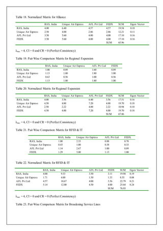 Table 18. Normalized Matrix for Alliance 
RAS, India Unique Air Express AFL Pvt Ltd FEDX SUM Eigen Vector 
RAS, India 4.00 6.40 4.57 4.57 19.54 0.18 
Unique Air Express 2.50 4.00 2.86 2.86 12.21 0.11 
AFL Pvt Ltd 3.50 5.60 4.00 4.00 17.10 0.16 
FEDX 3.50 5.60 4.00 4.00 17.10 0.16 
SUM 65.96 
λmax = 4, CI = 0 and CR = 0 (Perfect Consistency) 
Table 19. Pair Wise Comparison Matrix for Regional Expansion 
RAS, India Unique Air Express AFL Pvt Ltd FEDX 
RAS, India 1.00 0.89 1.60 0.89 
Unique Air Express 1.13 1.00 1.80 1.00 
AFL Pvt Ltd 0.63 0.56 1.00 0.56 
FEDX 1.13 1.00 1.80 1.00 
Table 20. Normalized Matrix for Regional Expansion 
RAS, India Unique Air Express AFL Pvt Ltd FEDX SUM Eigen Vector 
RAS, India 4.00 3.56 6.40 3.56 17.51 0.16 
Unique Air Express 4.50 4.00 7.20 4.00 19.70 0.18 
AFL Pvt Ltd 2.50 2.22 4.00 2.22 10.94 0.10 
FEDX 4.50 4.00 7.20 4.00 19.70 0.18 
SUM 67.86 
λmax = 4, CI = 0 and CR = 0 (Perfect Consistency) 
Table 21. Pair Wise Comparison Matrix for RFID & IT 
RAS, India Unique Air Express AFL Pvt Ltd FEDX 
RAS, India 1.00 2.33 0.88 0.78 
Unique Air Express 0.43 1.00 0.38 0.33 
AFL Pvt Ltd 1.14 2.67 1.00 0.89 
FEDX 1.29 3.00 1.13 1.00 
Table 22. Normalized Matrix for RFID & IT 
RAS, India Unique Air Express AFL Pvt Ltd FEDX SUM Eigen Vector 
RAS, India 4.00 9.33 3.50 3.11 19.94 0.19 
Unique Air Express 1.71 4.00 1.50 1.33 8.55 0.08 
AFL Pvt Ltd 4.57 10.67 4.00 3.56 22.79 0.21 
FEDX 5.14 12.00 4.50 4.00 25.64 0.24 
SUM 76.93 
λmax = 4, CI = 0 and CR = 0 (Perfect Consistency) 
Table 23. Pair Wise Comparison Matrix for Broadening Service Lines 
 
