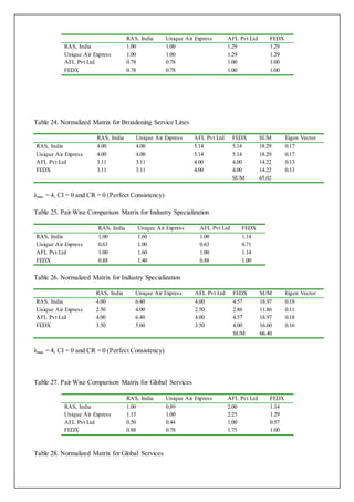 RAS, India Unique Air Express AFL Pvt Ltd FEDX 
RAS, India 1.00 1.00 1.29 1.29 
Unique Air Express 1.00 1.00 1.29 1.29 
AFL Pvt Ltd 0.78 0.78 1.00 1.00 
FEDX 0.78 0.78 1.00 1.00 
Table 24. Normalized Matrix for Broadening Service Lines 
RAS, India Unique Air Express AFL Pvt Ltd FEDX SUM Eigen Vector 
RAS, India 4.00 4.00 5.14 5.14 18.29 0.17 
Unique Air Express 4.00 4.00 5.14 5.14 18.29 0.17 
AFL Pvt Ltd 3.11 3.11 4.00 4.00 14.22 0.13 
FEDX 3.11 3.11 4.00 4.00 14.22 0.13 
SUM 65.02 
λmax = 4, CI = 0 and CR = 0 (Perfect Consistency) 
Table 25. Pair Wise Comparison Matrix for Industry Specialization 
RAS, India Unique Air Express AFL Pvt Ltd FEDX 
RAS, India 1.00 1.60 1.00 1.14 
Unique Air Express 0.63 1.00 0.63 0.71 
AFL Pvt Ltd 1.00 1.60 1.00 1.14 
FEDX 0.88 1.40 0.88 1.00 
Table 26. Normalized Matrix for Industry Specialization 
RAS, India Unique Air Express AFL Pvt Ltd FEDX SUM Eigen Vector 
RAS, India 4.00 6.40 4.00 4.57 18.97 0.18 
Unique Air Express 2.50 4.00 2.50 2.86 11.86 0.11 
AFL Pvt Ltd 4.00 6.40 4.00 4.57 18.97 0.18 
FEDX 3.50 5.60 3.50 4.00 16.60 0.16 
SUM 66.40 
λmax = 4, CI = 0 and CR = 0 (Perfect Consistency) 
Table 27. Pair Wise Comparison Matrix for Global Services 
RAS, India Unique Air Express AFL Pvt Ltd FEDX 
RAS, India 1.00 0.89 2.00 1.14 
Unique Air Express 1.13 1.00 2.25 1.29 
AFL Pvt Ltd 0.50 0.44 1.00 0.57 
FEDX 0.88 0.78 1.75 1.00 
Table 28. Normalized Matrix for Global Services 
 