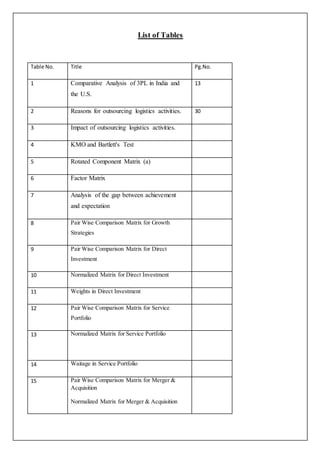 List of Tables 
Table No. Title Pg.No. 
1 Comparative Analysis of 3PL in India and 
the U.S. 
13 
2 Reasons for outsourcing logistics activities. 30 
3 Impact of outsourcing logistics activities. 
4 KMO and Bartlett's Test 
5 Rotated Component Matrix (a) 
6 Factor Matrix 
7 Analysis of the gap between achievement 
and expectation 
8 Pair Wise Comparison Matrix for Growth 
Strategies 
9 Pair Wise Comparison Matrix for Direct 
Investment 
10 Normalized Matrix for Direct Investment 
11 Weights in Direct Investment 
12 Pair Wise Comparison Matrix for Service 
Portfolio 
13 Normalized Matrix for Service Portfolio 
14 Waitage in Service Portfolio 
15 Pair Wise Comparison Matrix for Merger & 
Acquisition 
Normalized Matrix for Merger & Acquisition 
 