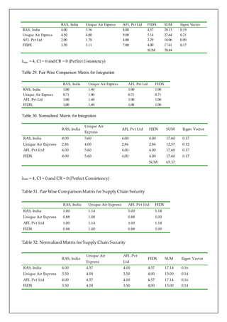 RAS, India Unique Air Express AFL Pvt Ltd FEDX SUM Eigen Vector 
RAS, India 4.00 3.56 8.00 4.57 20.13 0.19 
Unique Air Express 4.50 4.00 9.00 5.14 22.64 0.21 
AFL Pvt Ltd 2.00 1.78 4.00 2.29 10.06 0.09 
FEDX 3.50 3.11 7.00 4.00 17.61 0.17 
SUM 70.44 
λmax = 4, CI = 0 and CR = 0 (Perfect Consistency) 
Table 29. Pair Wise Comparison Matrix for Integration 
RAS, India Unique Air Express AFL Pvt Ltd FEDX 
RAS, India 1.00 1.40 1.00 1.00 
Unique Air Express 0.71 1.00 0.71 0.71 
AFL Pvt Ltd 1.00 1.40 1.00 1.00 
FEDX 1.00 1.40 1.00 1.00 
Table 30. Normalized Matrix for Integration 
RAS, India 
Unique Air 
Express 
AFL Pvt Ltd FEDX SUM Eigen Vector 
RAS, India 4.00 5.60 4.00 4.00 17.60 0.17 
Unique Air Express 2.86 4.00 2.86 2.86 12.57 0.12 
AFL Pvt Ltd 4.00 5.60 4.00 4.00 17.60 0.17 
FEDX 4.00 5.60 4.00 4.00 17.60 0.17 
SUM 65.37 
λmax = 4, CI = 0 and CR = 0 (Perfect Consistency) 
Table 31. Pair Wise Comparison Matrix for Supply Chain Security 
RAS, India Unique Air Express AFL Pvt Ltd FEDX 
RAS, India 1.00 1.14 1.00 1.14 
Unique Air Express 0.88 1.00 0.88 1.00 
AFL Pvt Ltd 1.00 1.14 1.00 1.14 
FEDX 0.88 1.00 0.88 1.00 
Table 32. Normalized Matrix for Supply Chain Security 
RAS, India 
Unique Air 
Express 
AFL Pvt 
Ltd 
FEDX SUM Eigen Vector 
RAS, India 4.00 4.57 4.00 4.57 17.14 0.16 
Unique Air Express 3.50 4.00 3.50 4.00 15.00 0.14 
AFL Pvt Ltd 4.00 4.57 4.00 4.57 17.14 0.16 
FEDX 3.50 4.00 3.50 4.00 15.00 0.14 
 